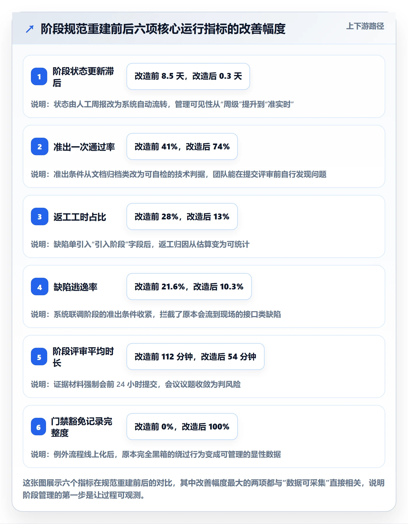 阶段划分流程与规范:企业管理者项目阶段落地方案关键指标