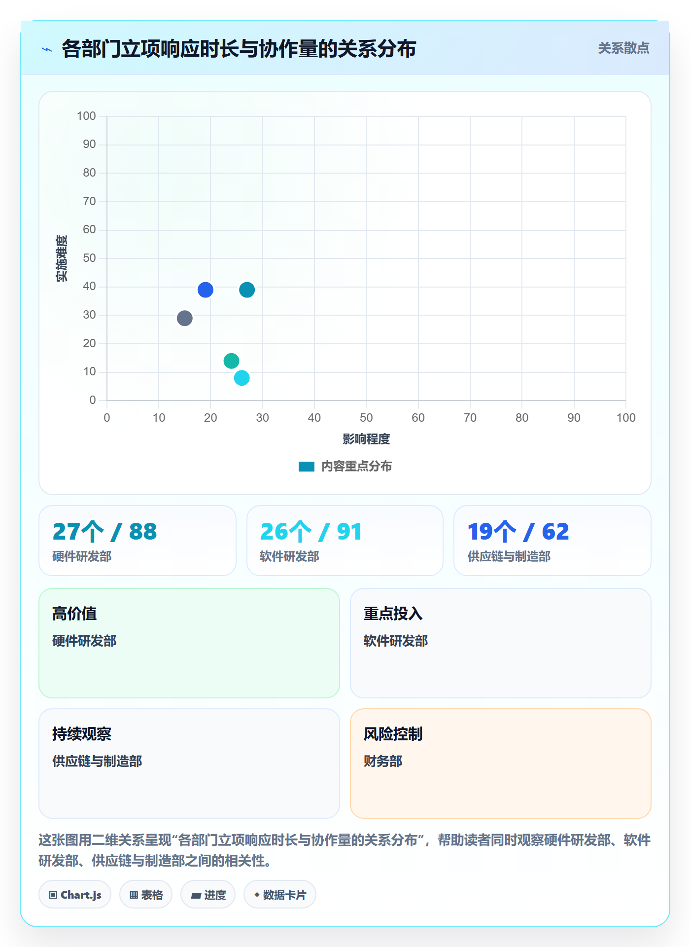 周期落地方案:跨部门团队开展项目立项的数据分析案例解析