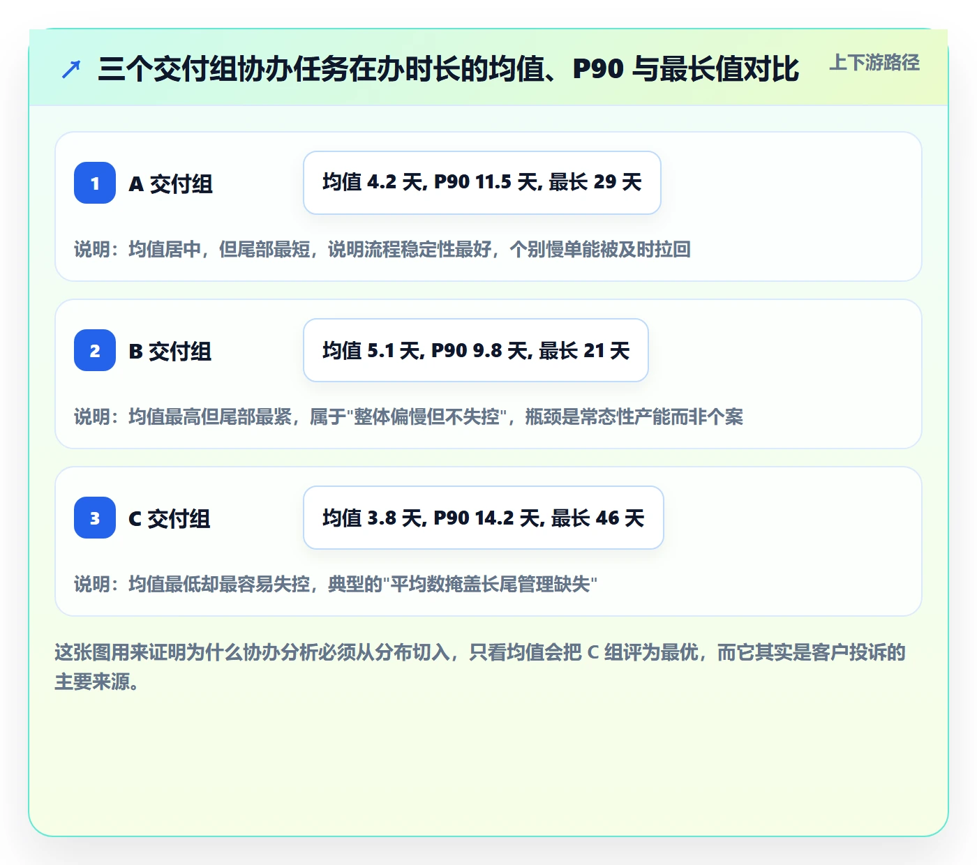 协办最佳实践：实施团队任务分派数据分析，常见问题