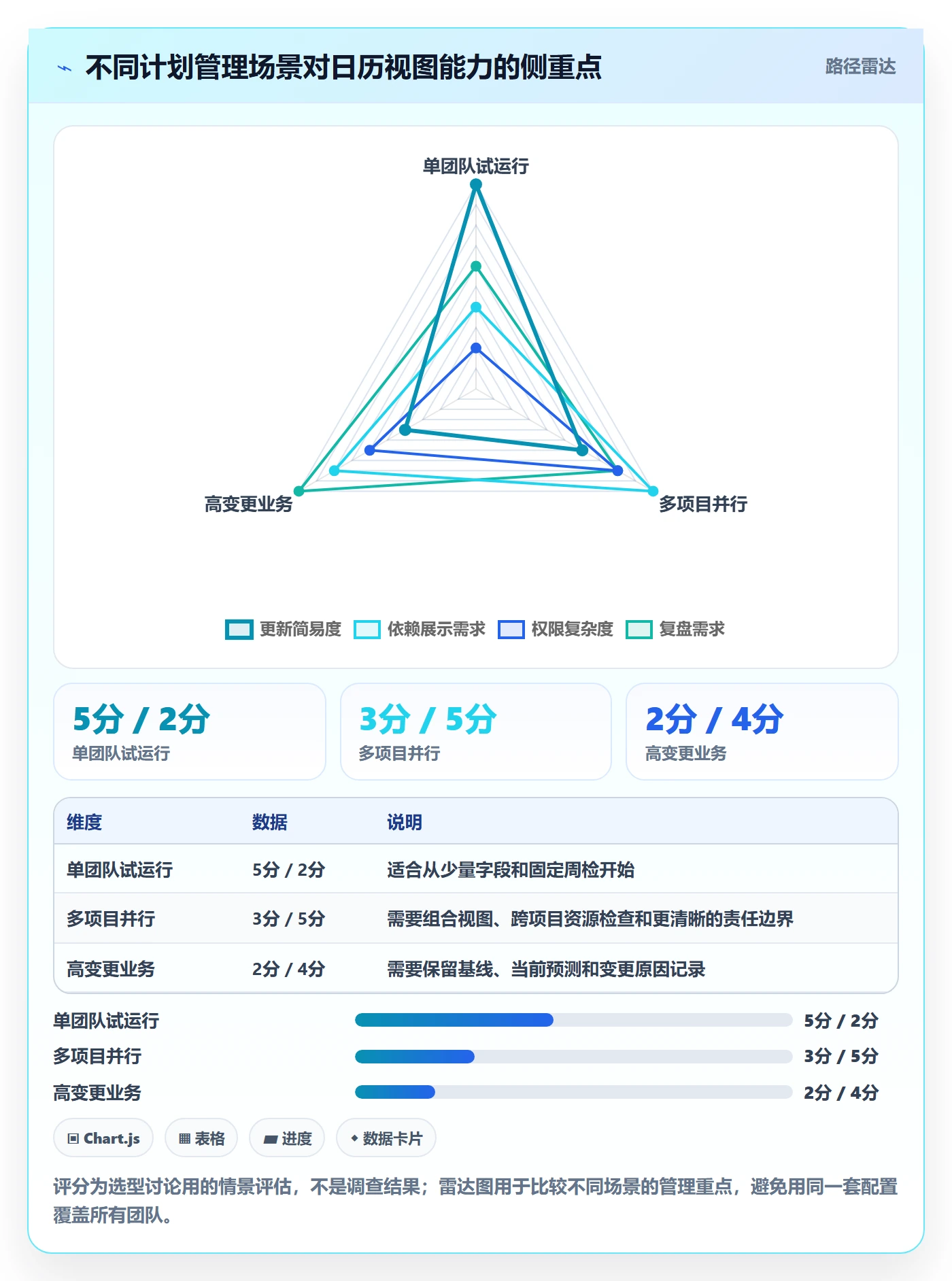 计划安排怎么做？企业管理者风险控制：日历视图从0到1