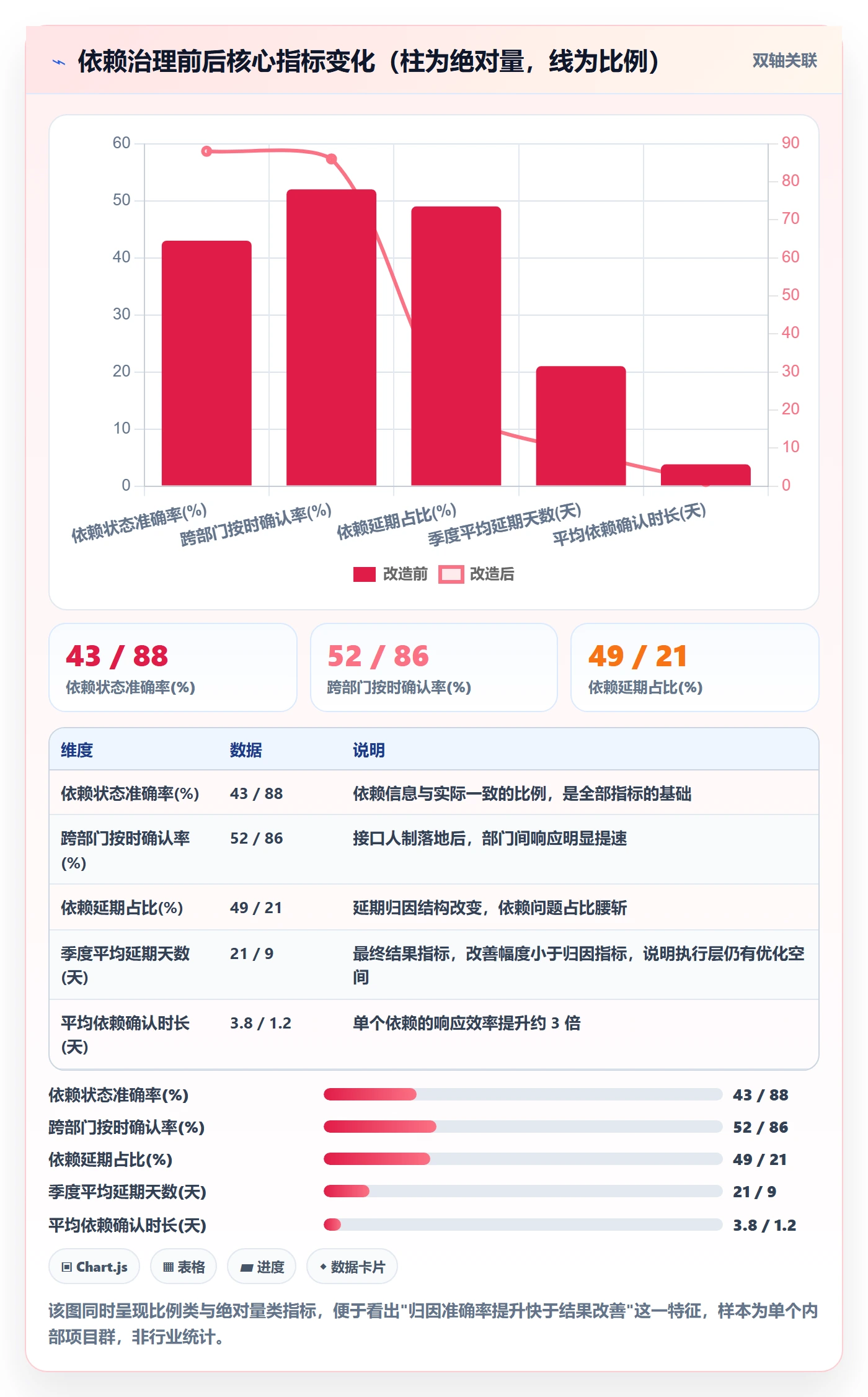 SF流程与规范:跨部门团队任务依赖实操方法关键指标