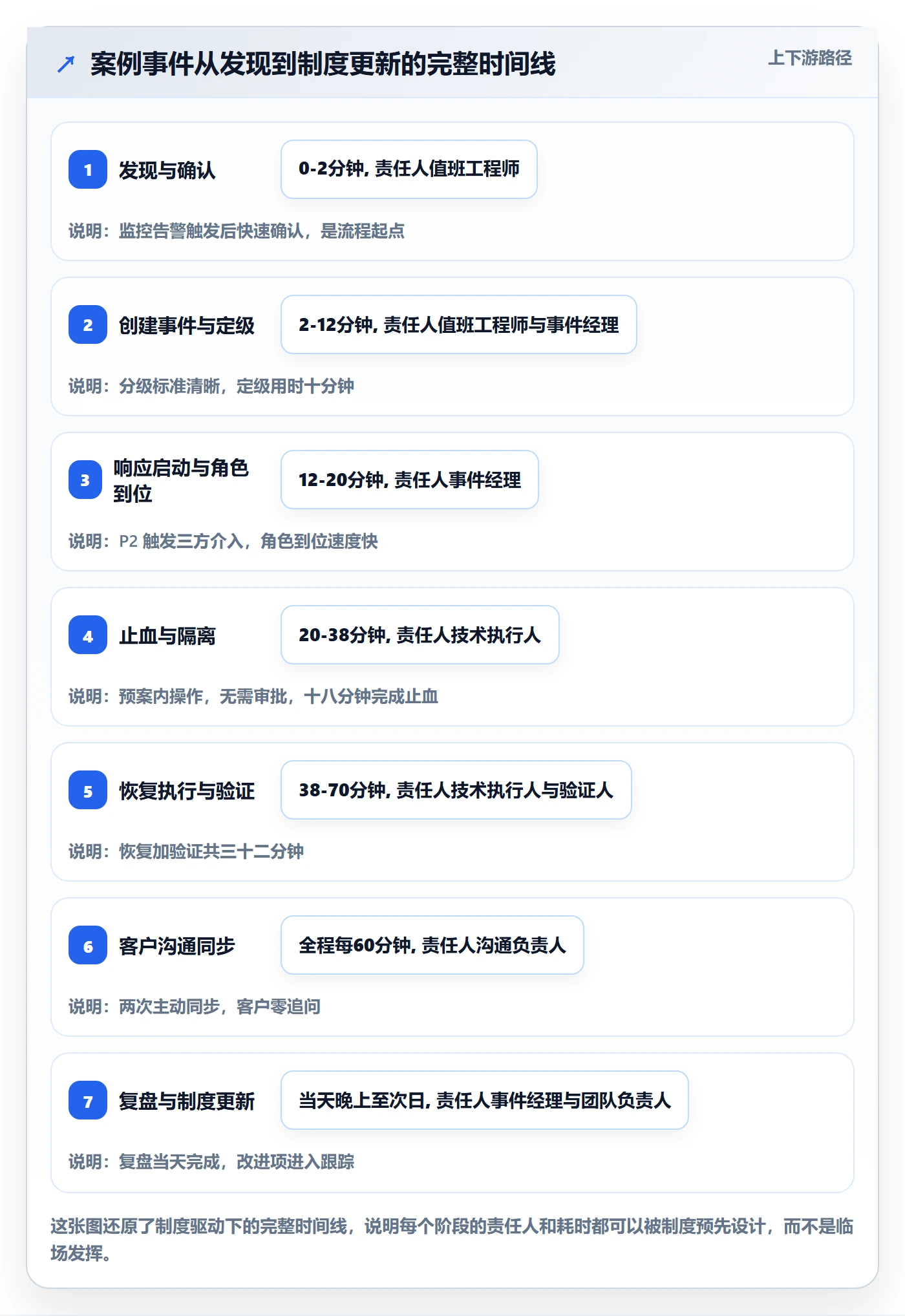 任务执行恢复全流程:实施团队制度设计与一文讲清