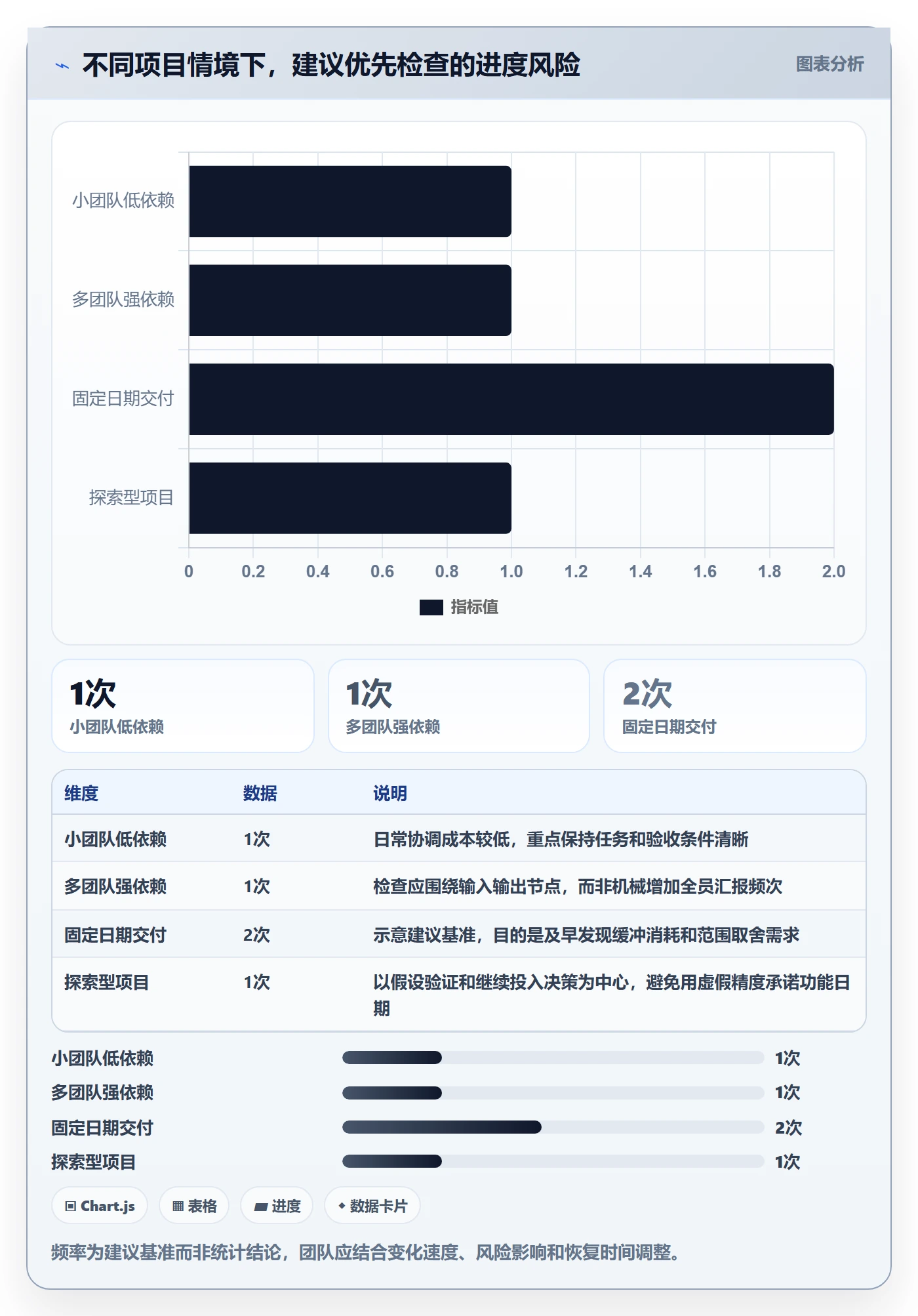 进展最佳实践：项目成员进度跟踪风险控制，常见问题