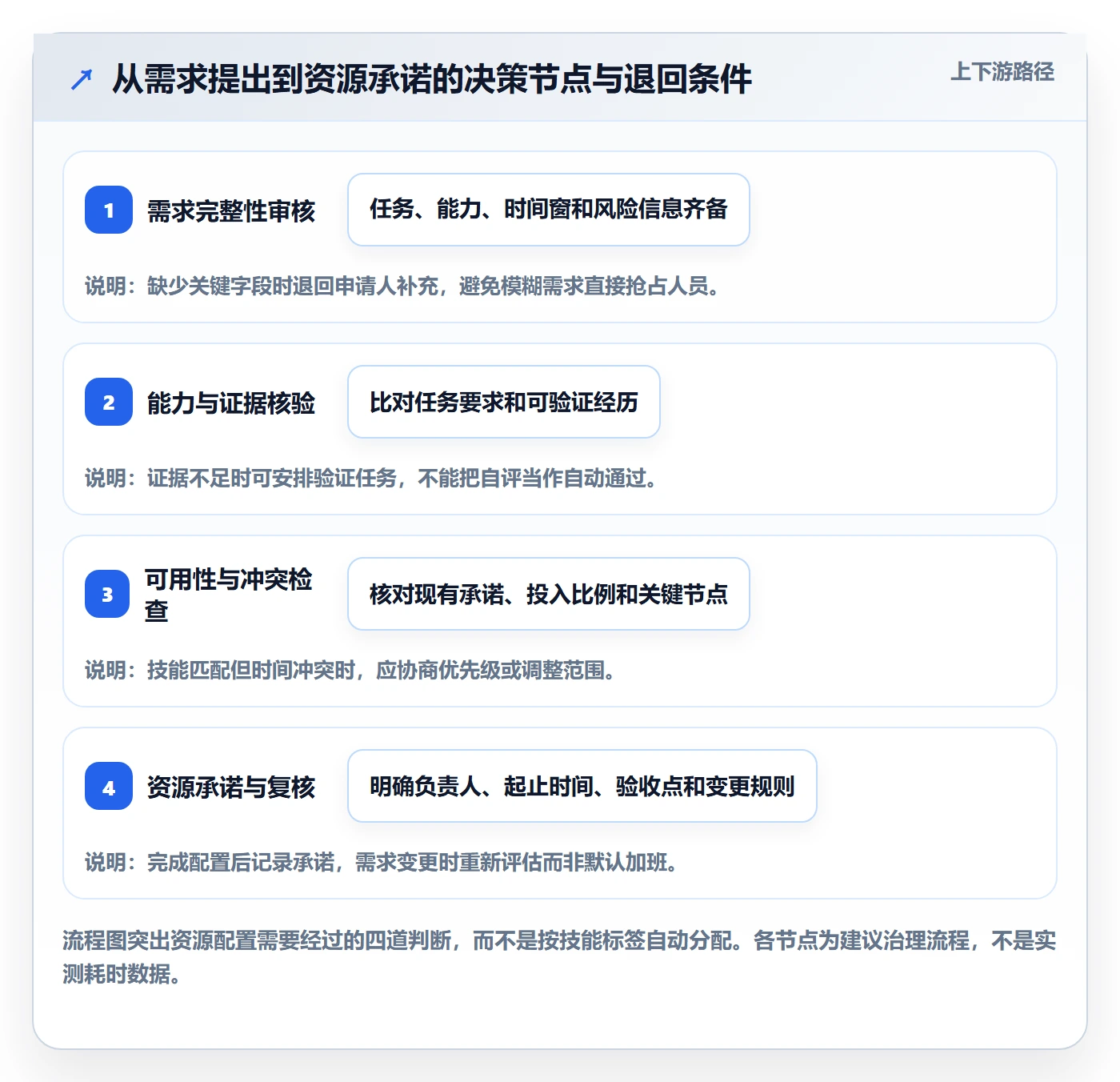 资源管理如何做好技能？管理层制度设计与操作步骤