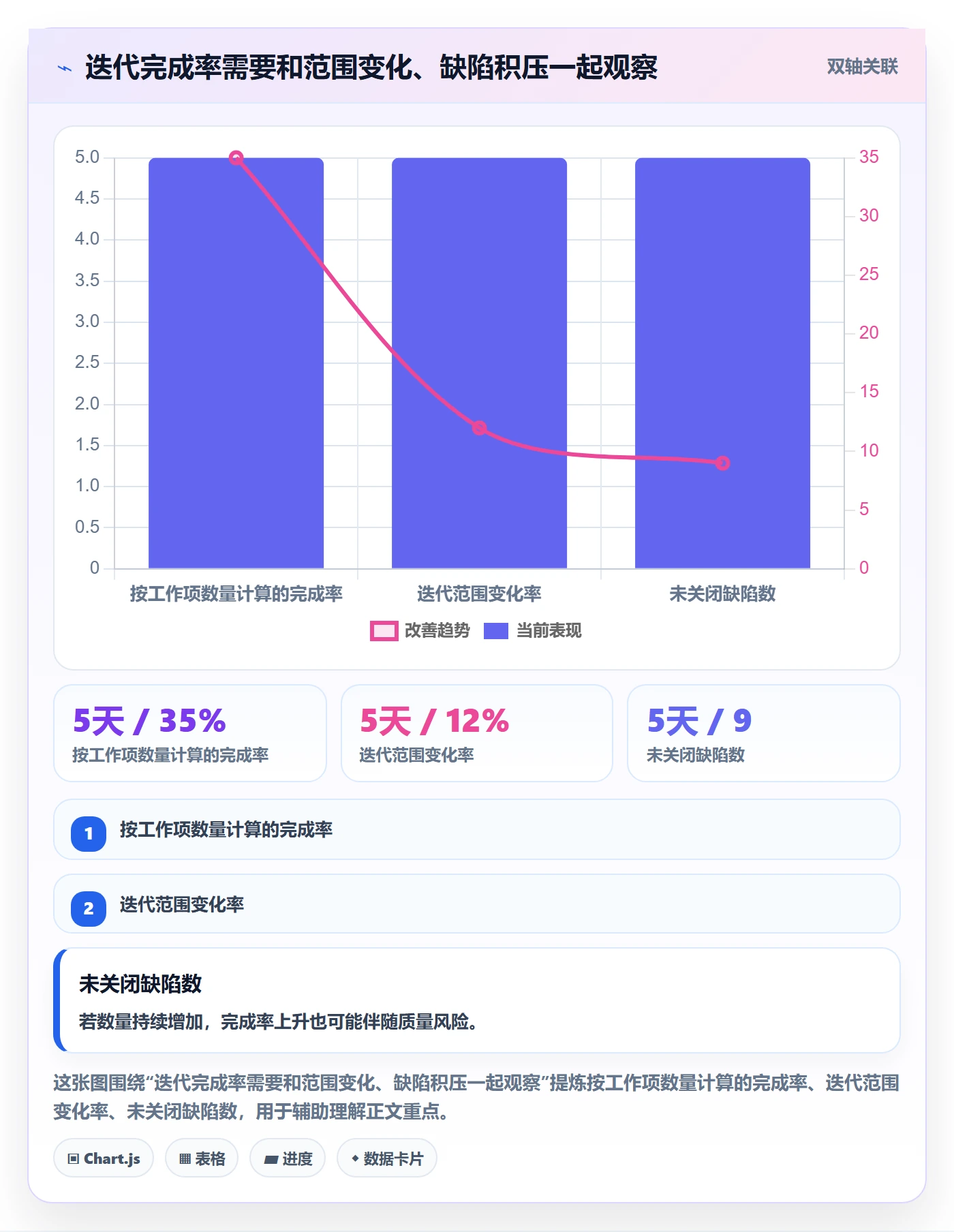 迭代管理迭代进度全流程：企业管理者数据分析与一文讲清