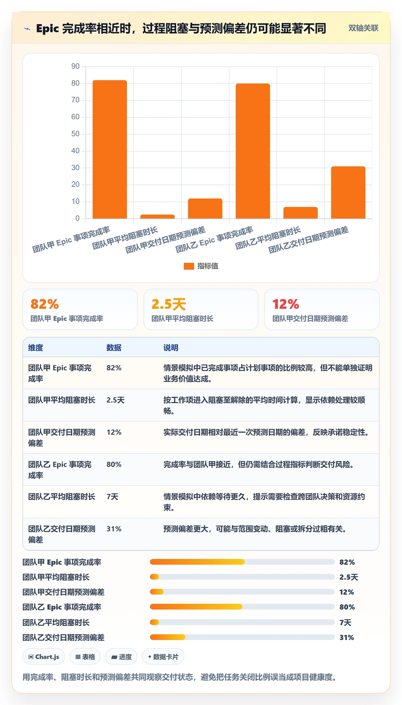 Epic流程与规范：项目负责人敏捷项目协同管理关键指标