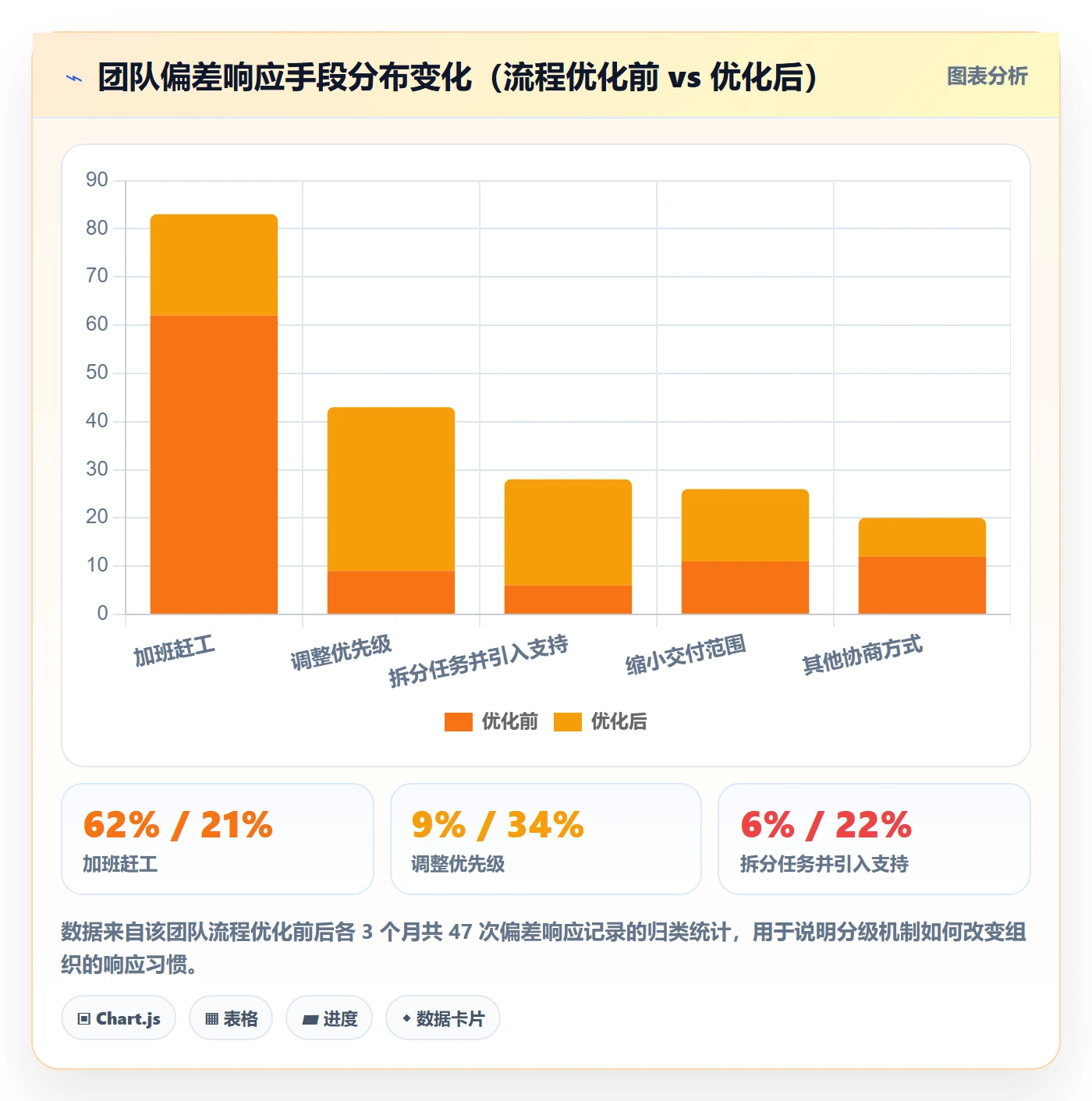 进度偏差落地方案：项目成员开展进度管理的流程优化案例解析