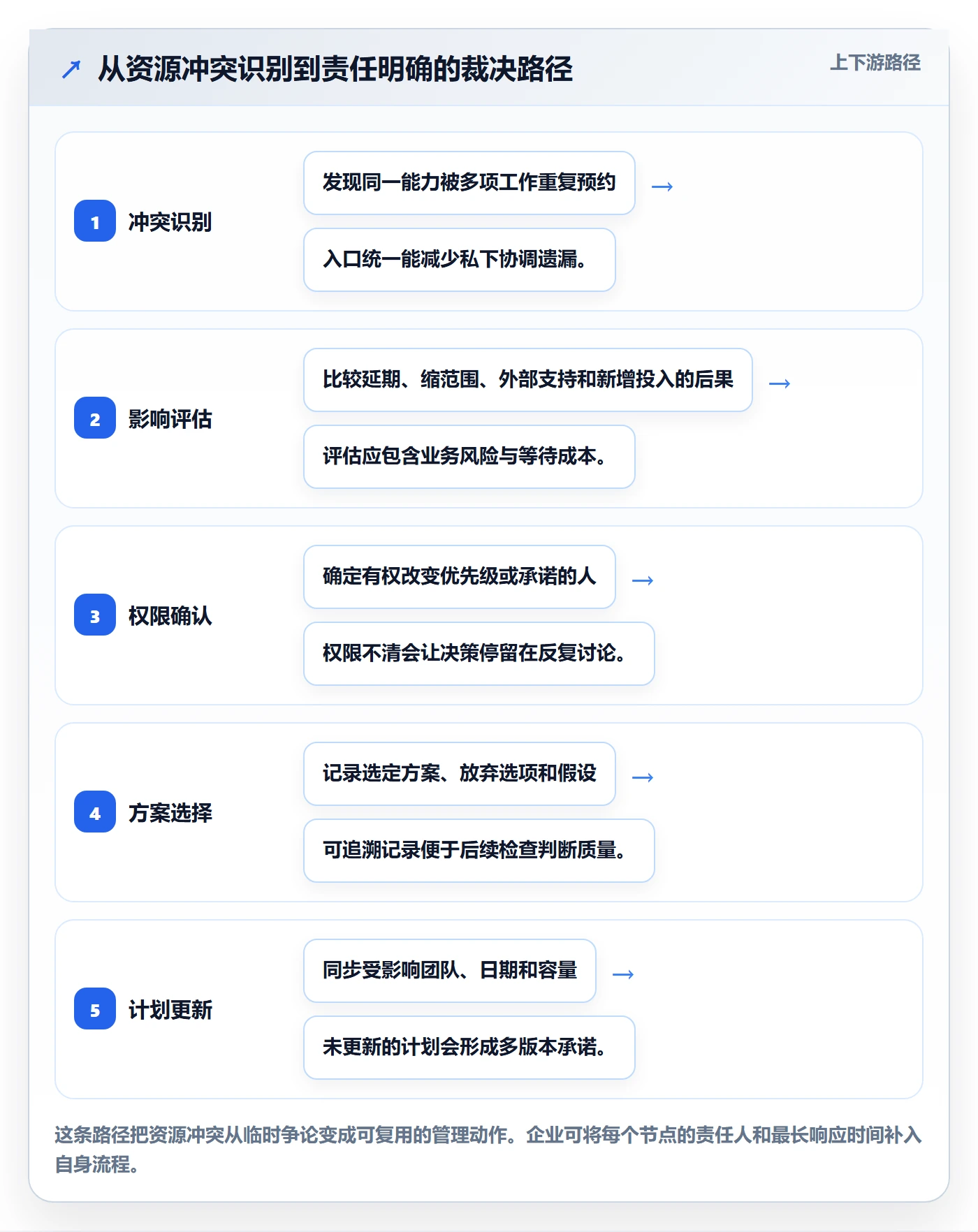 资源最佳实践:企业管理者资源管理落地方案,常见问题