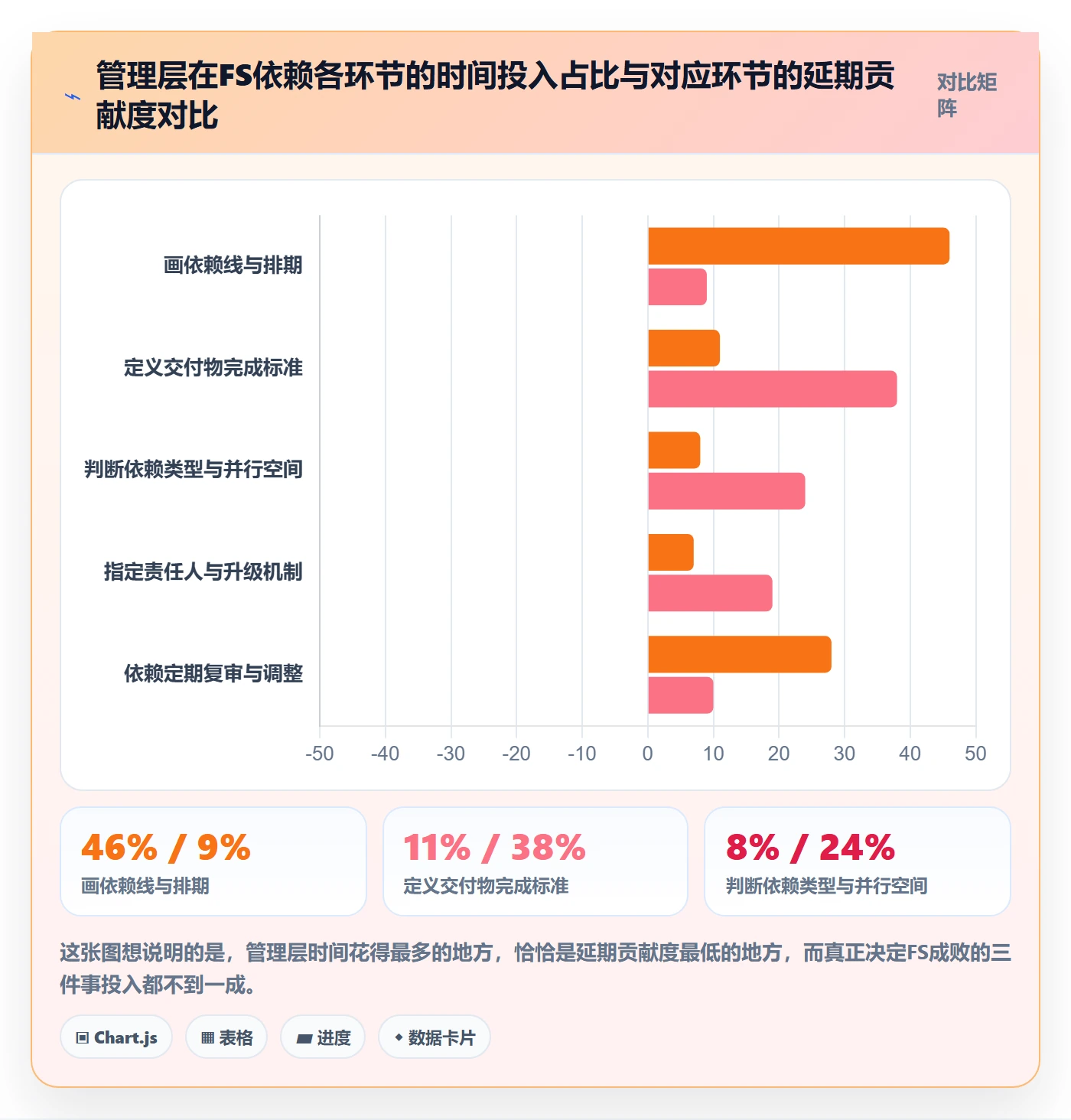 任务依赖如何做好FS？管理层流程优化与操作步骤