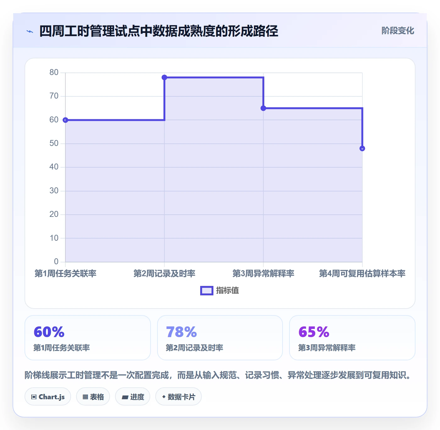 工时怎么做?项目经理入门指南:工时管理从0到1