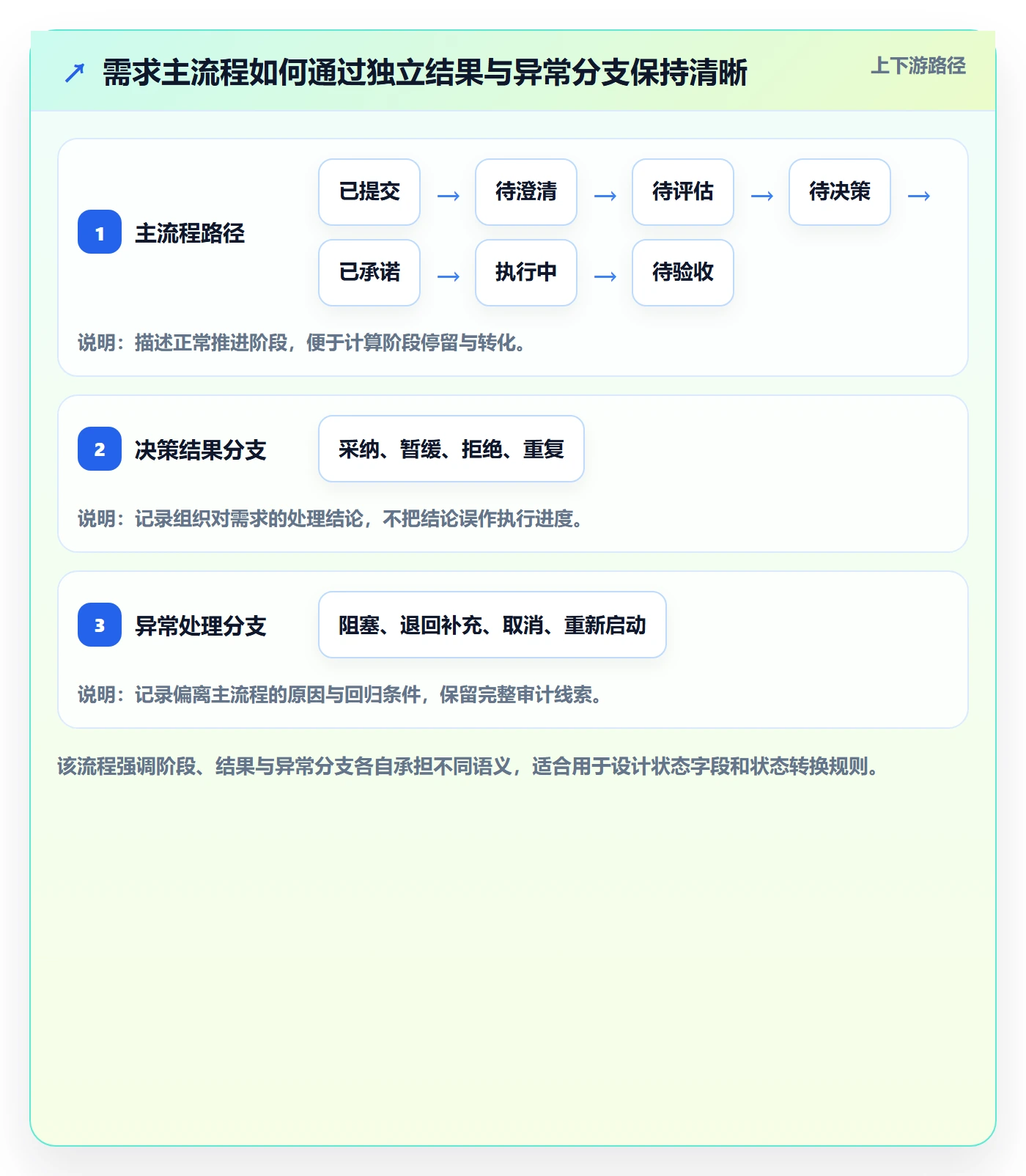 需求状态管理方法大全:PMO需求管理实操方法落地清单