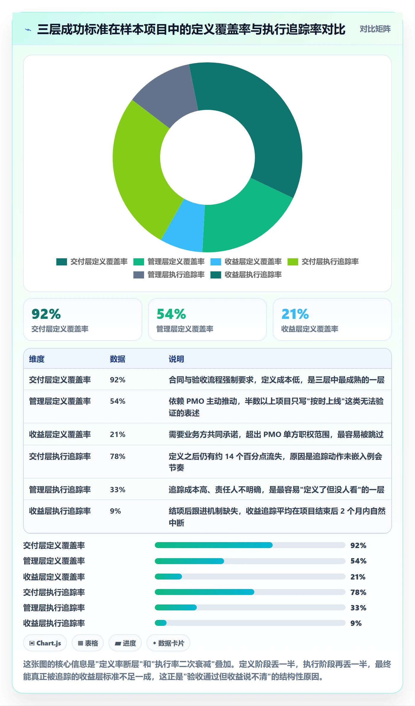 成功标准实操方法：PMO提升项目目标效率的数据分析方法与模板
