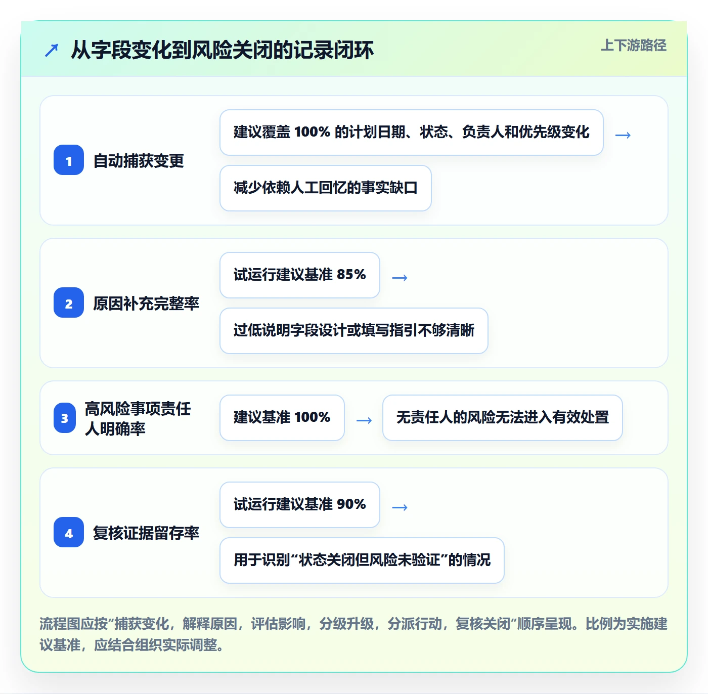 更新记录落地方案:管理层开展进度跟踪的风险控制案例解析