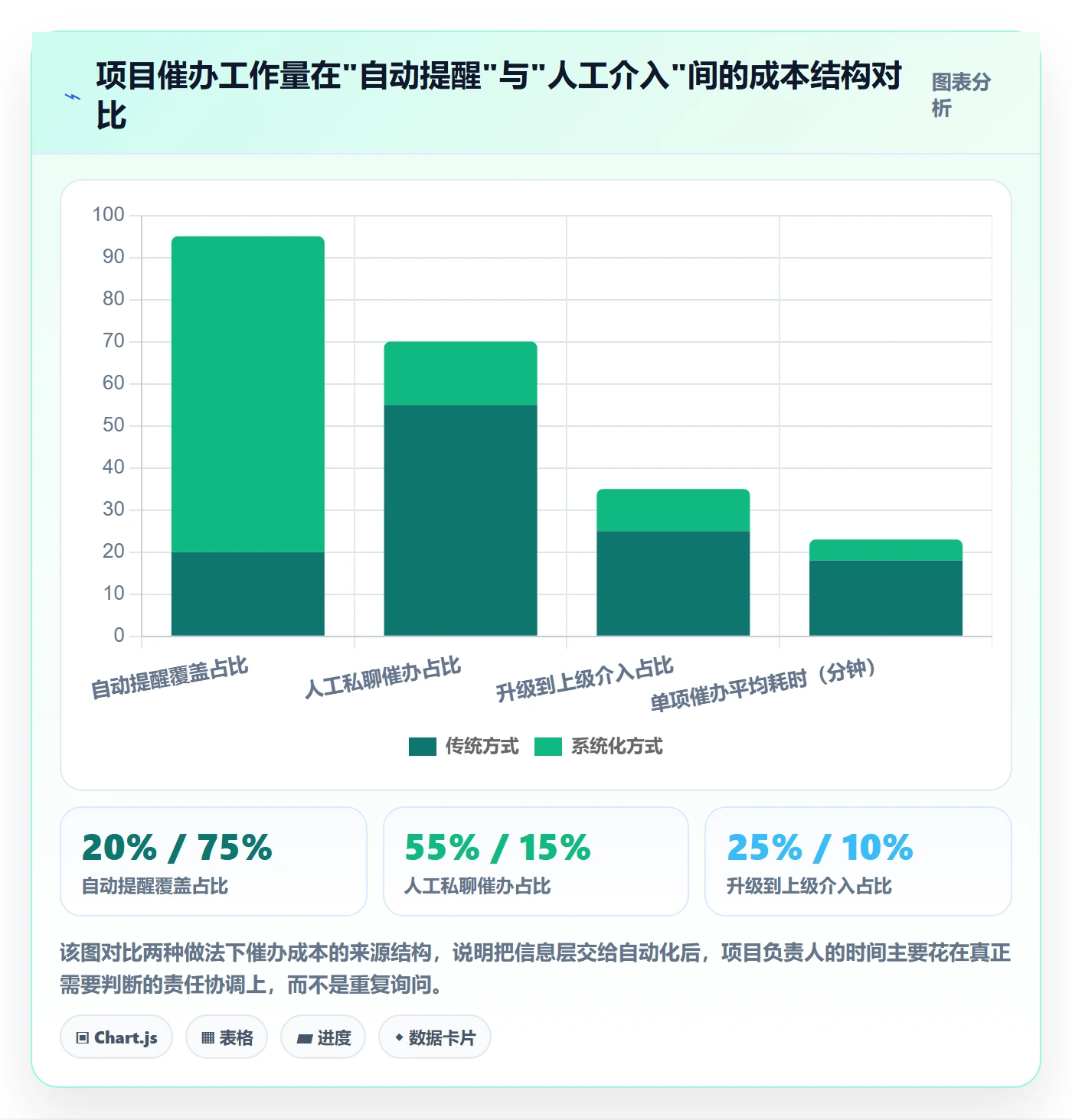 催办怎么做？项目负责人流程优化：任务提醒从0到1