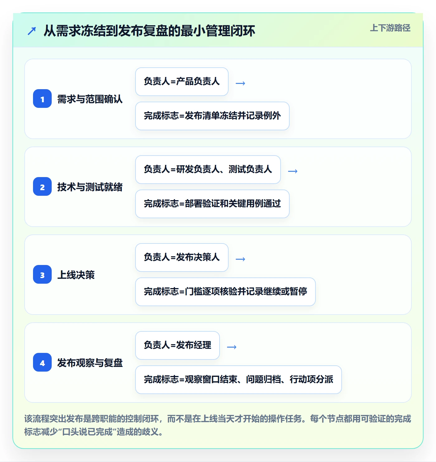 上线计划怎么做？PMO协同管理：发布管理从0到1