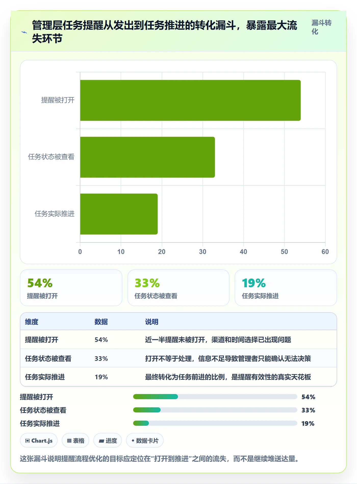 提前提醒流程与规范：管理层任务提醒流程优化关键指标