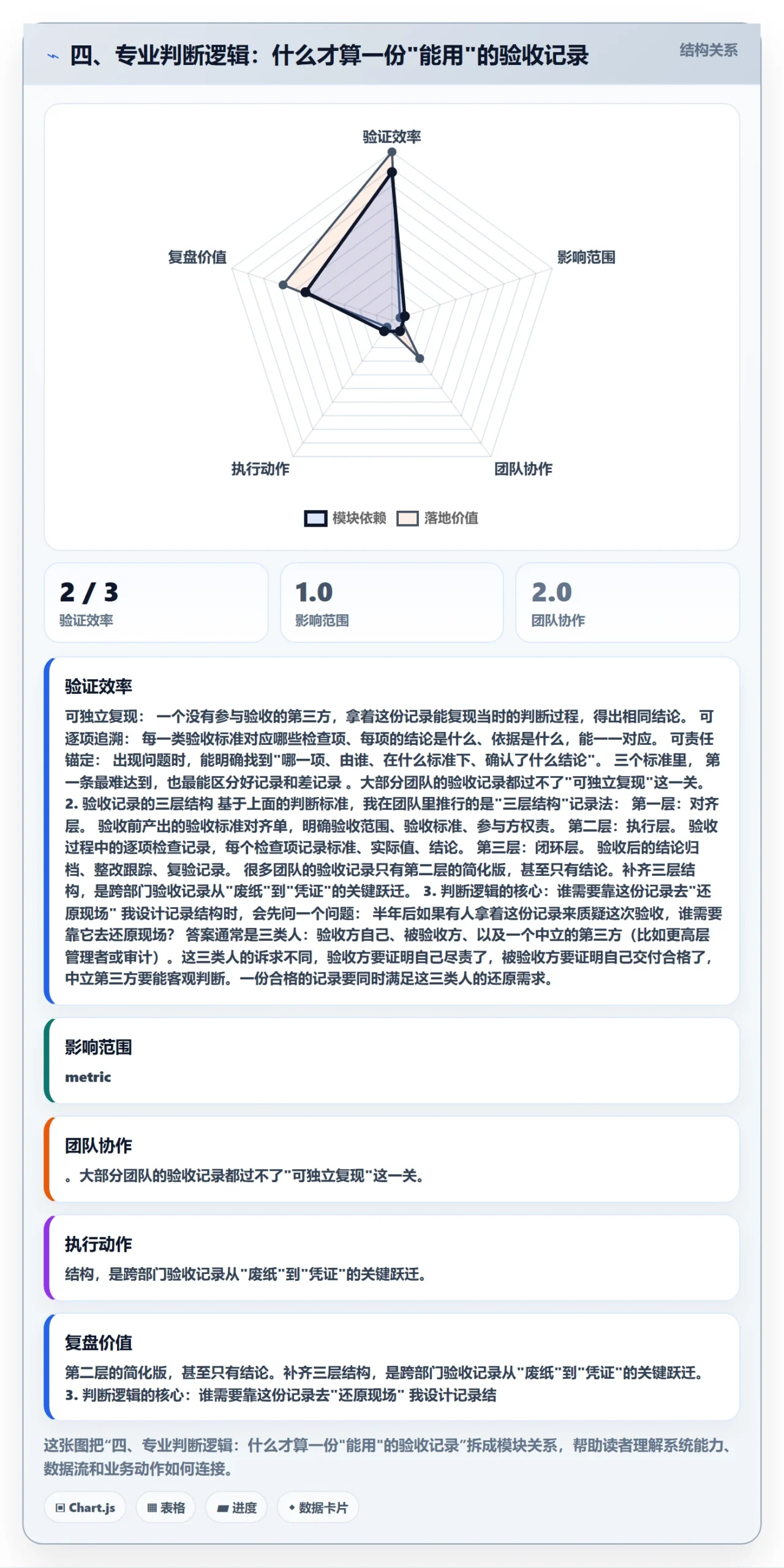 四、专业判断逻辑:什么才算一份"能用"的验收记录