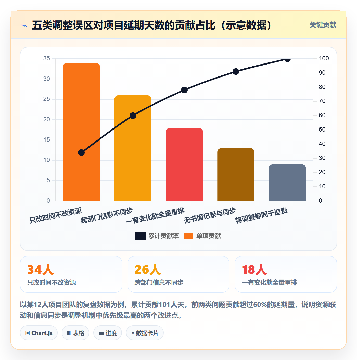 计划调整怎么做？企业管理者流程优化：项目规划从0到1