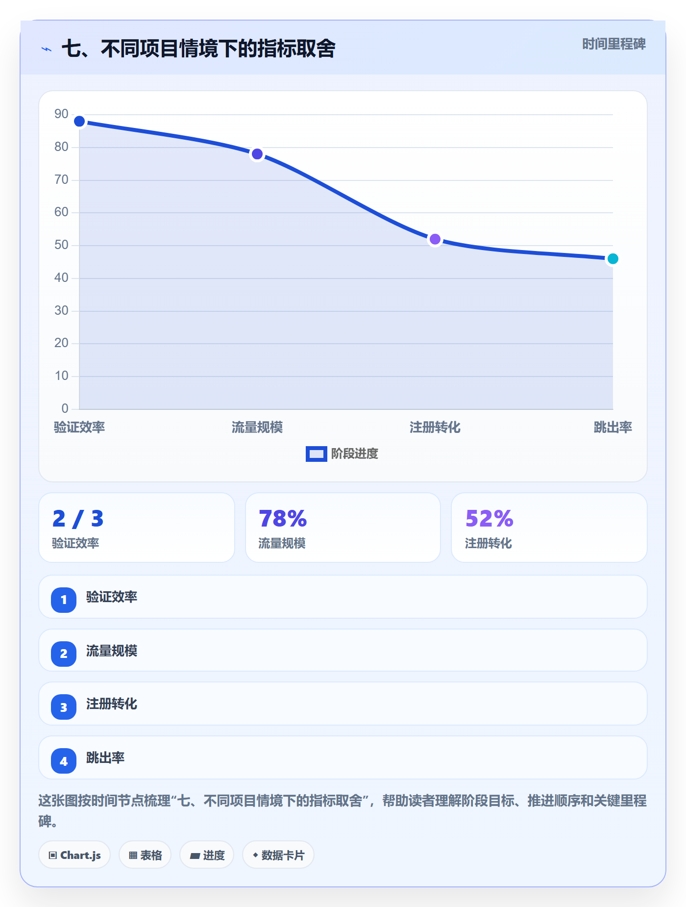 七、不同项目情境下的指标取舍