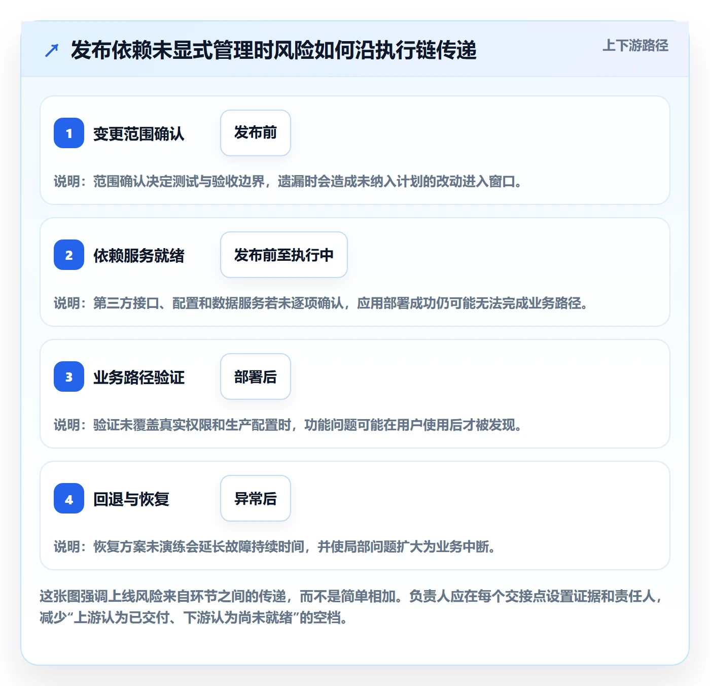 上线计划流程与规范：项目负责人发布管理落地方案关键指标