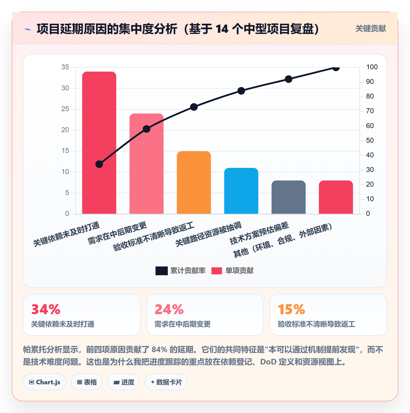 进展怎么做?产品经理实操方法:进度跟踪从0到1
