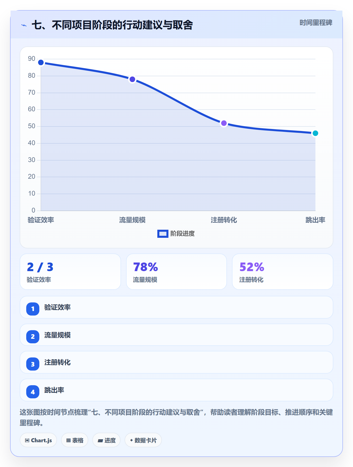 七、不同项目阶段的行动建议与取舍