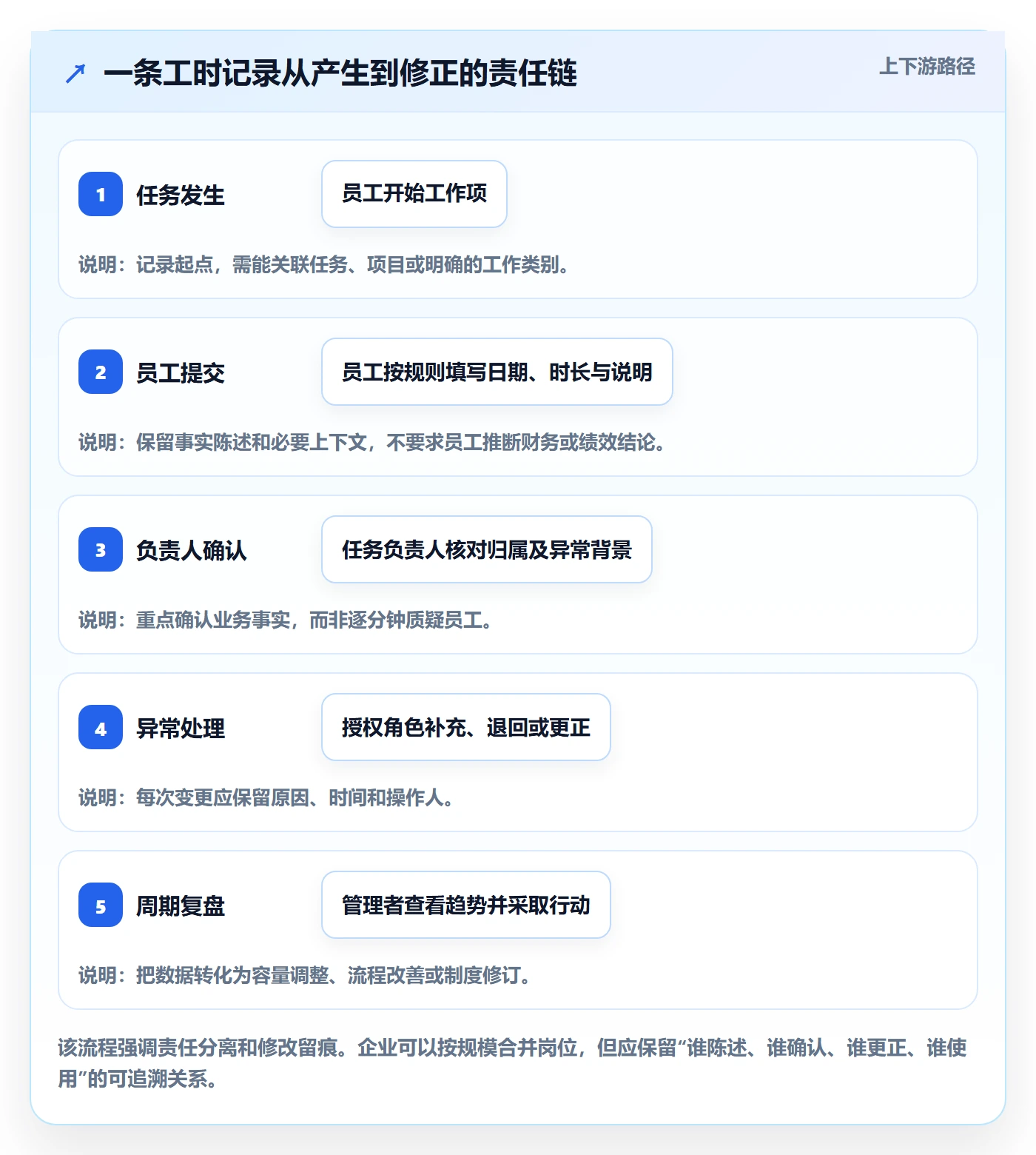 工时怎么做?企业管理者制度设计:工时管理从0到1