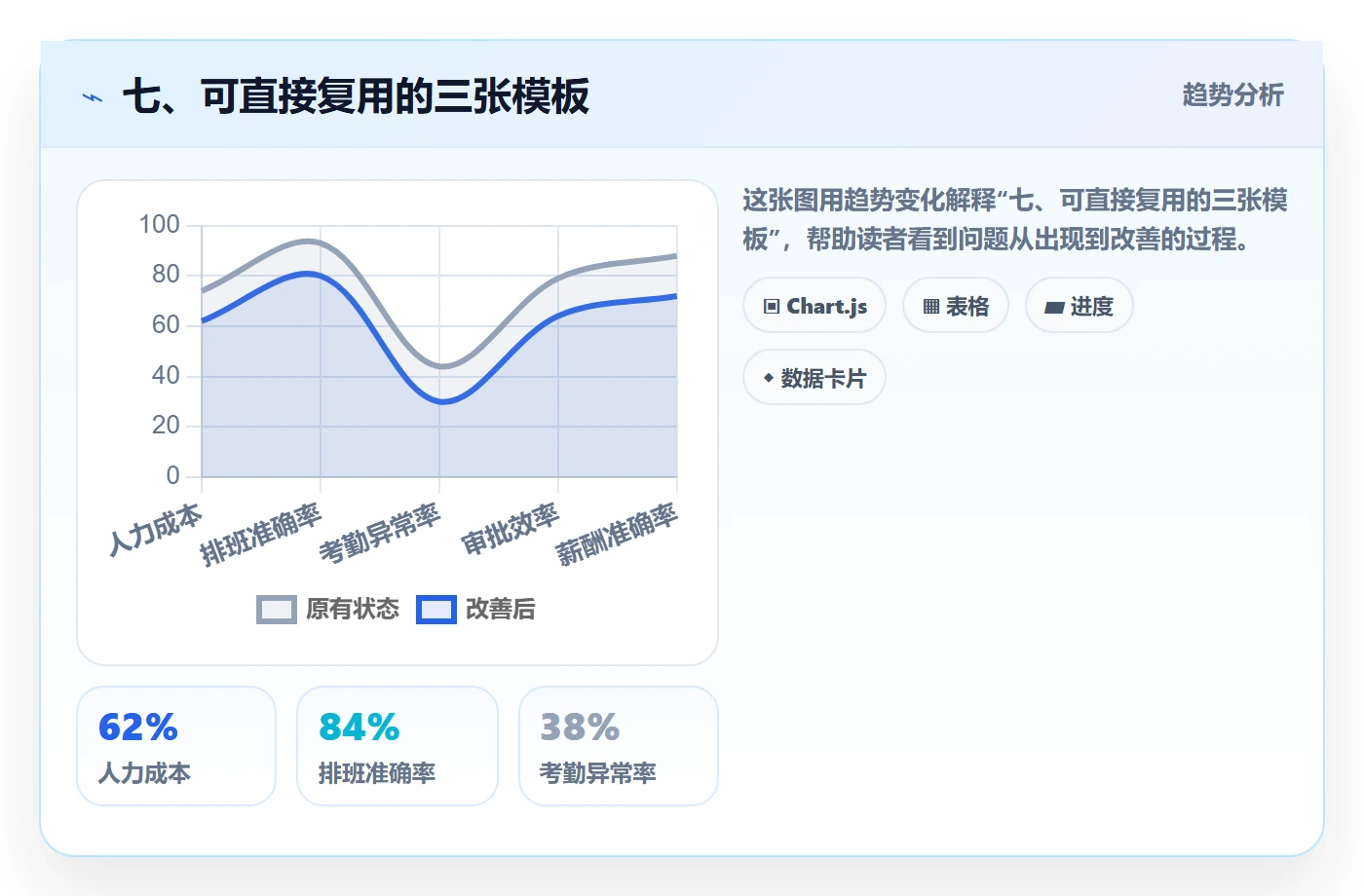 七、可直接复用的三张模板