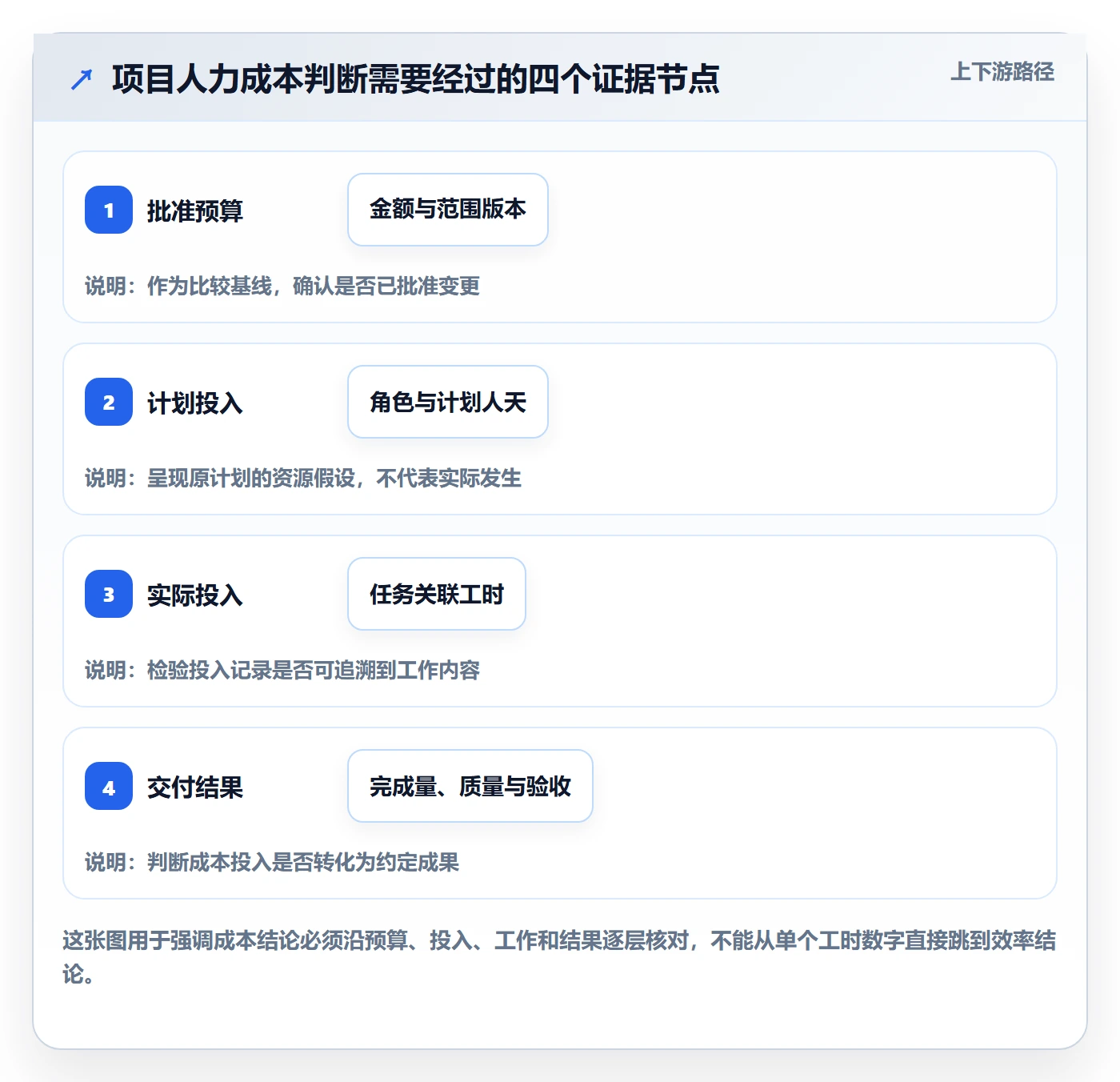 成本管理人力成本教程：项目负责人数据分析，避坑指南