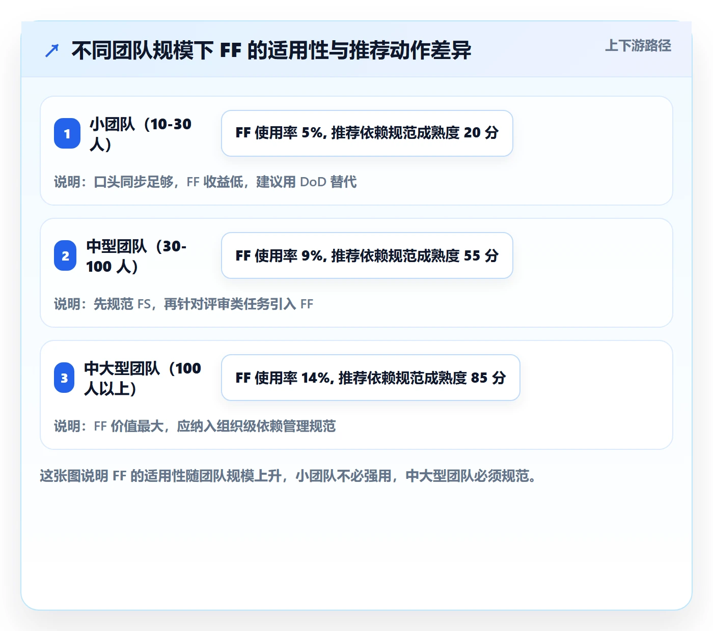 任务依赖FF全流程:产品经理实操方法与一文讲清