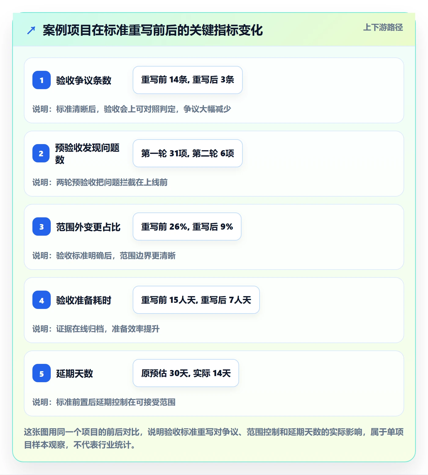 验收标准怎么做?项目经理流程优化:项目目标从0到1