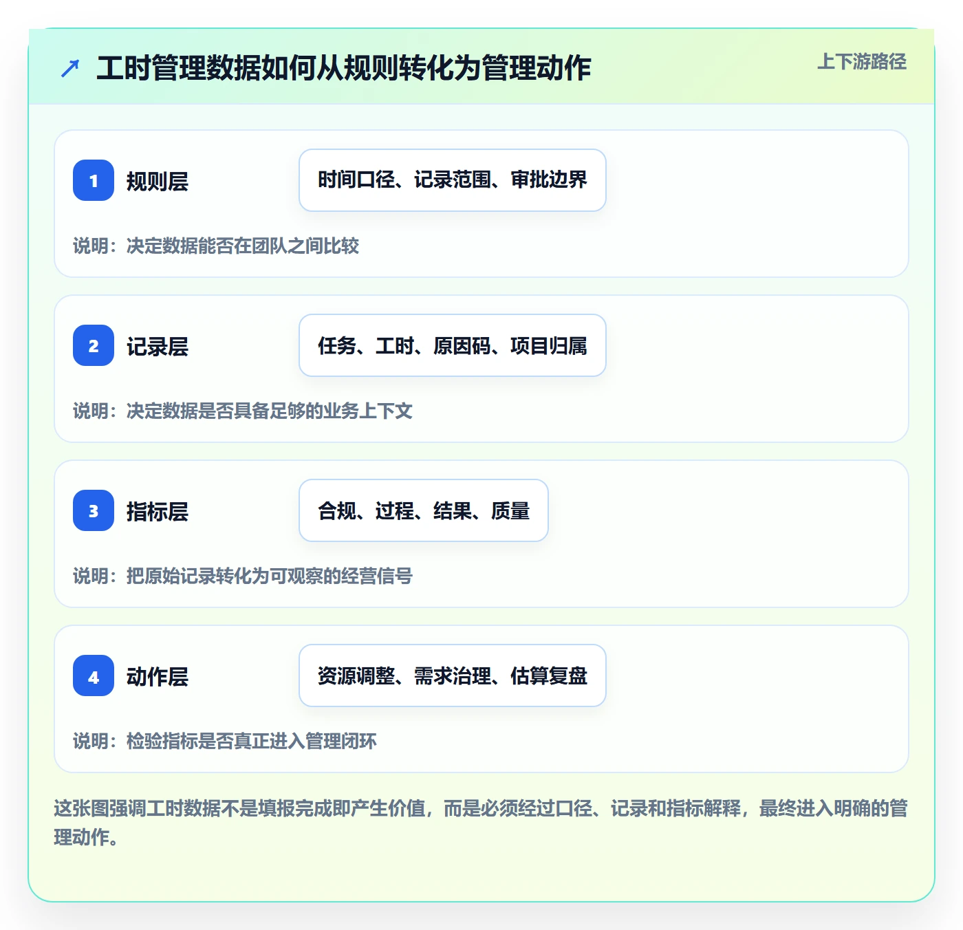 工时流程与规范：企业管理者工时管理落地方案关键指标