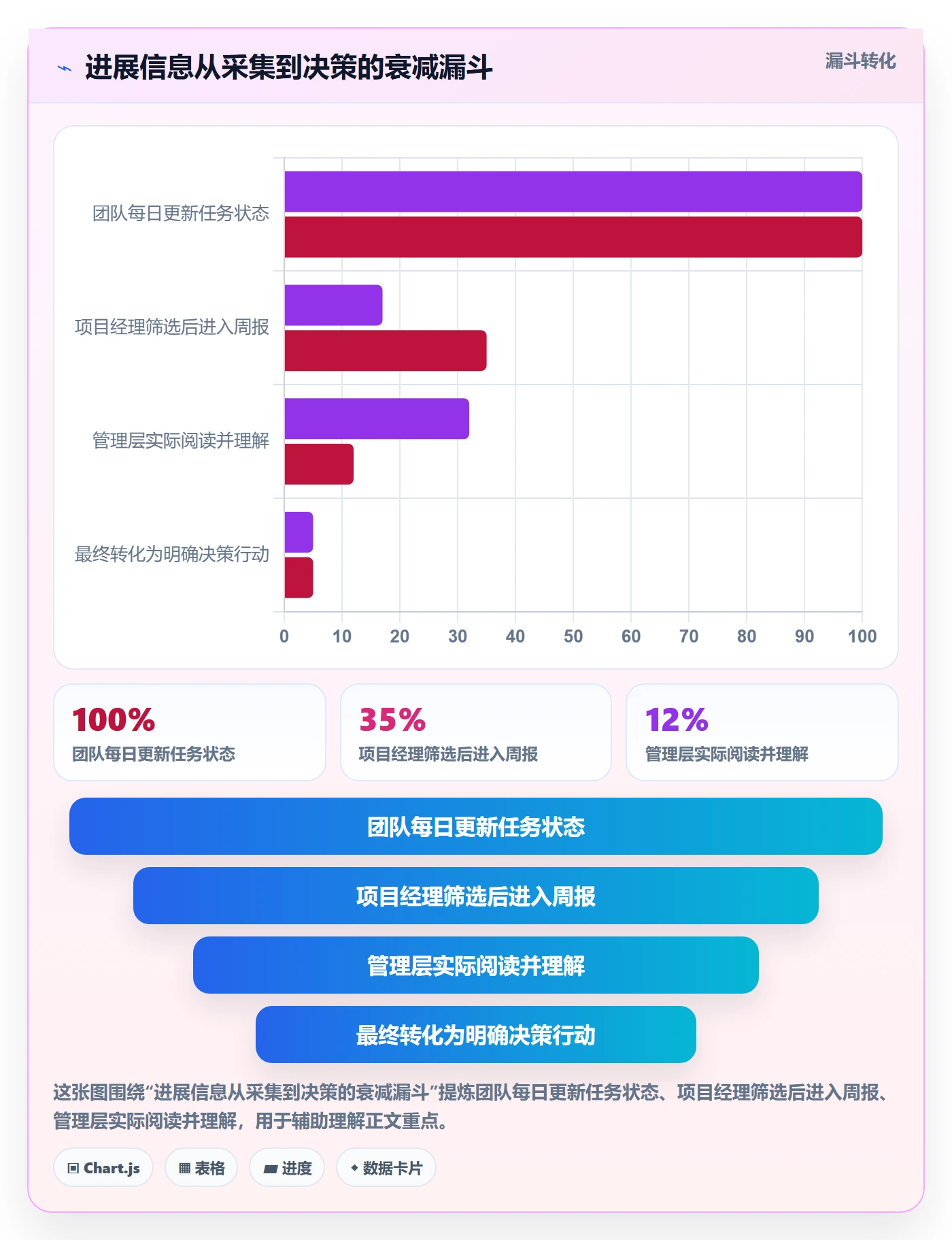 进展怎么做？项目经理最佳实践：进度跟踪从0到1