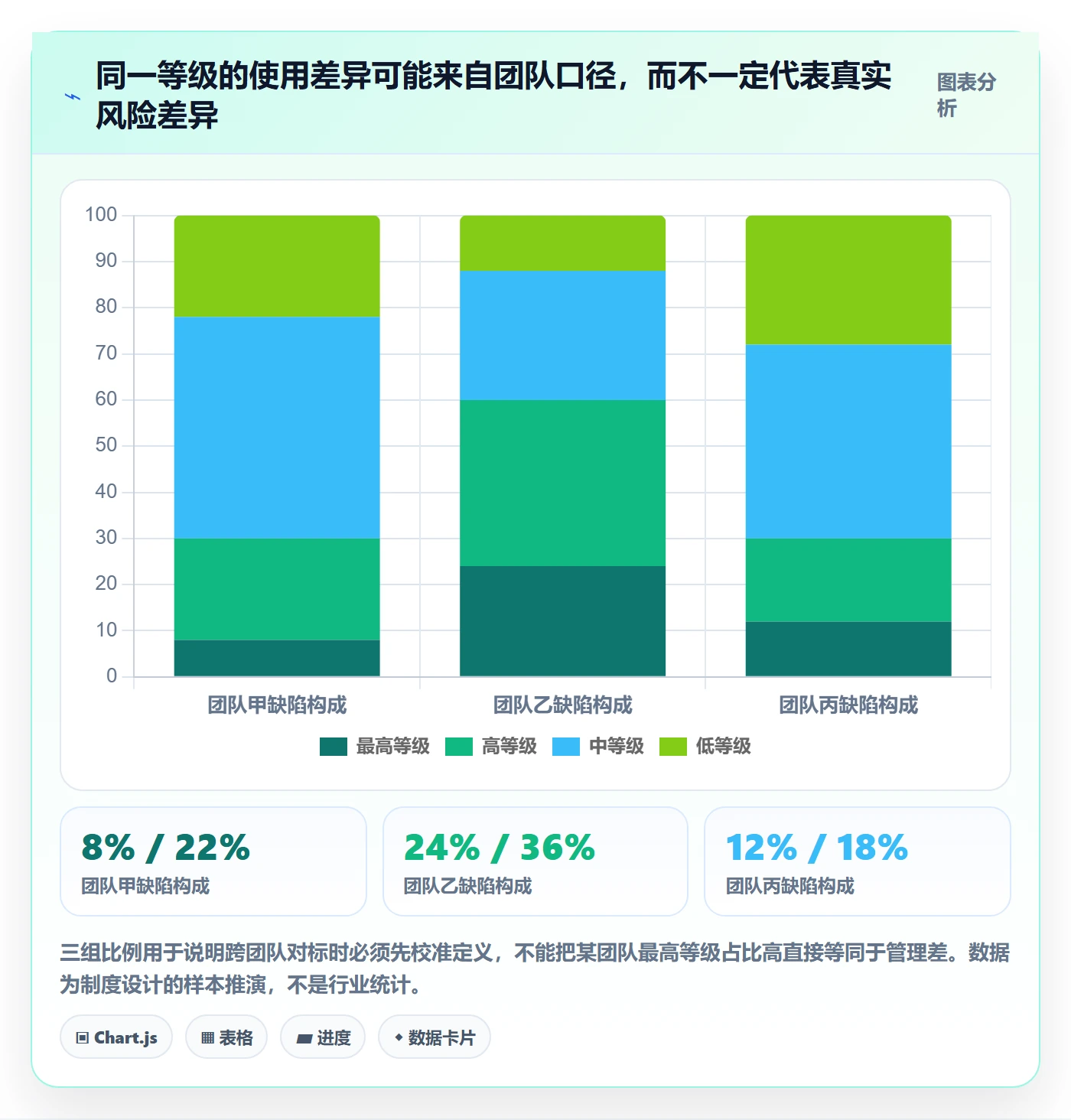严重程度最佳实践：管理层Bug / 缺陷制度设计，常见问题