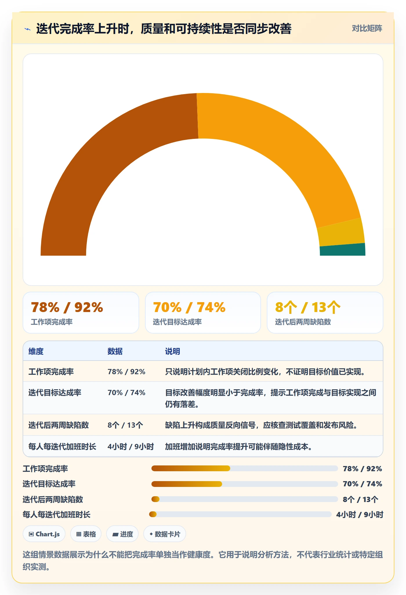 迭代最佳实践：研发团队敏捷项目数据分析，常见问题