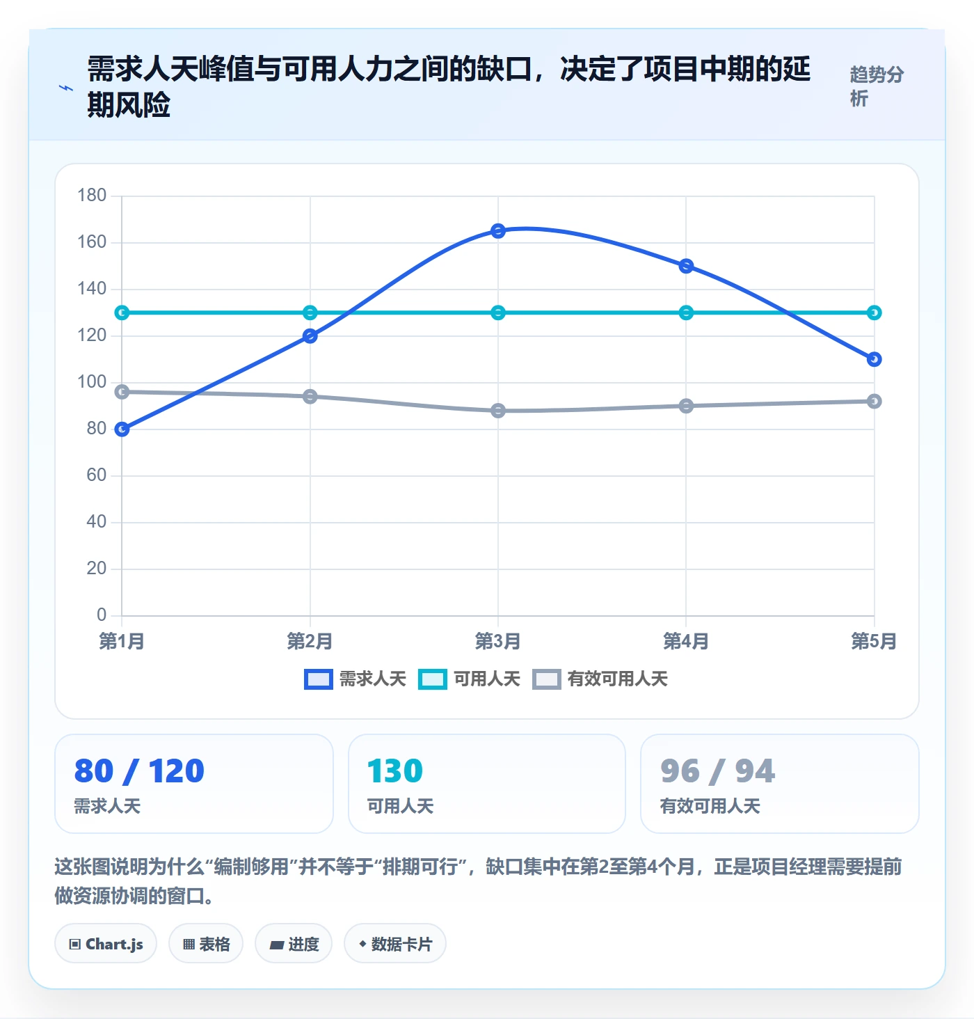 人员投入最佳实践：项目经理人力资源计划数据分析，常见问题