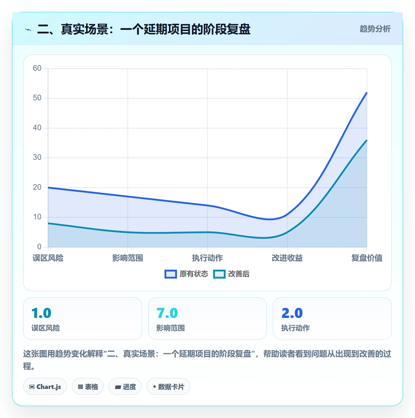 二、真实场景:一个延期项目的阶段复盘