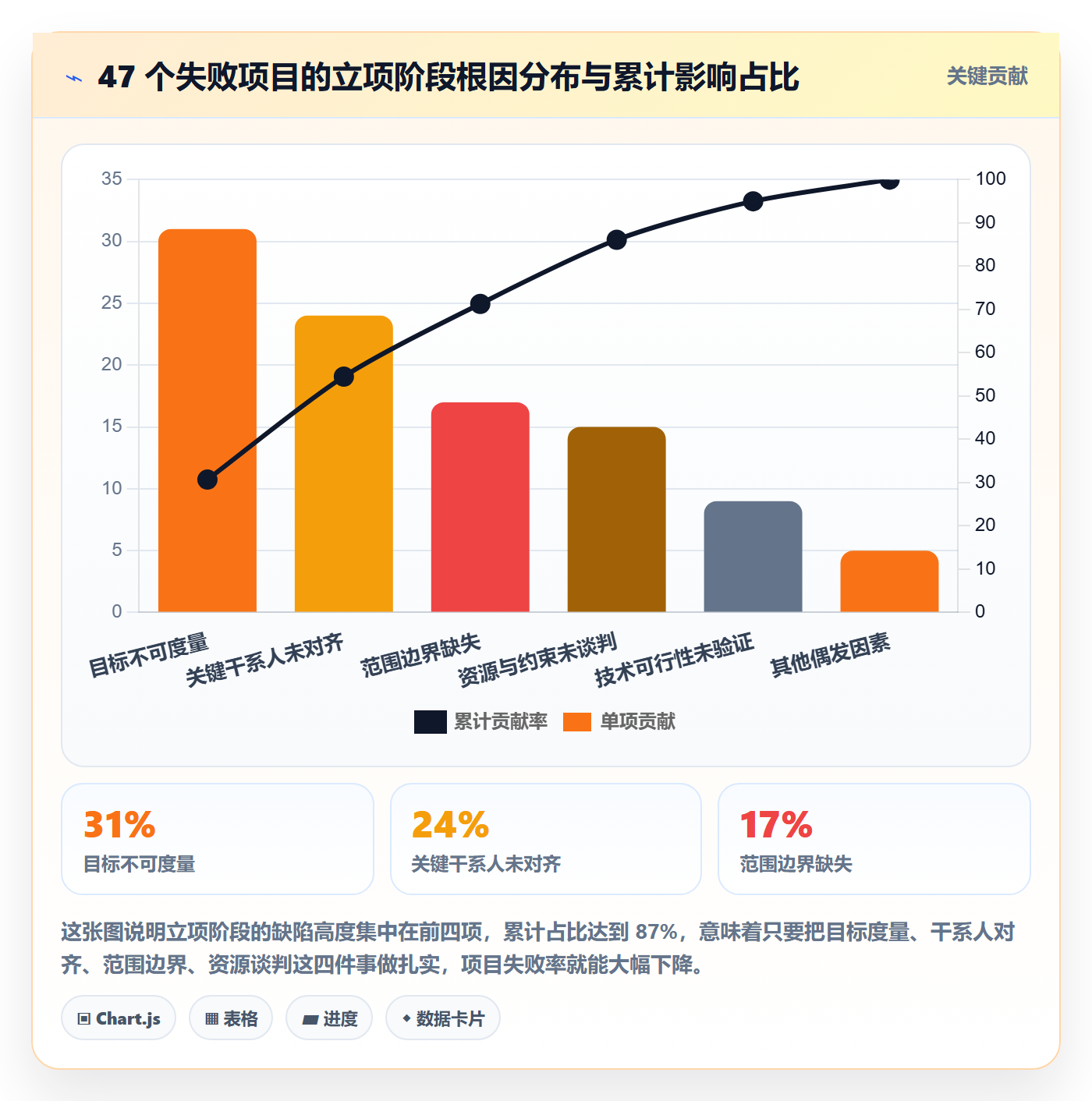 项目目标管理指南：项目经理如何做好项目立项，流程优化全流程