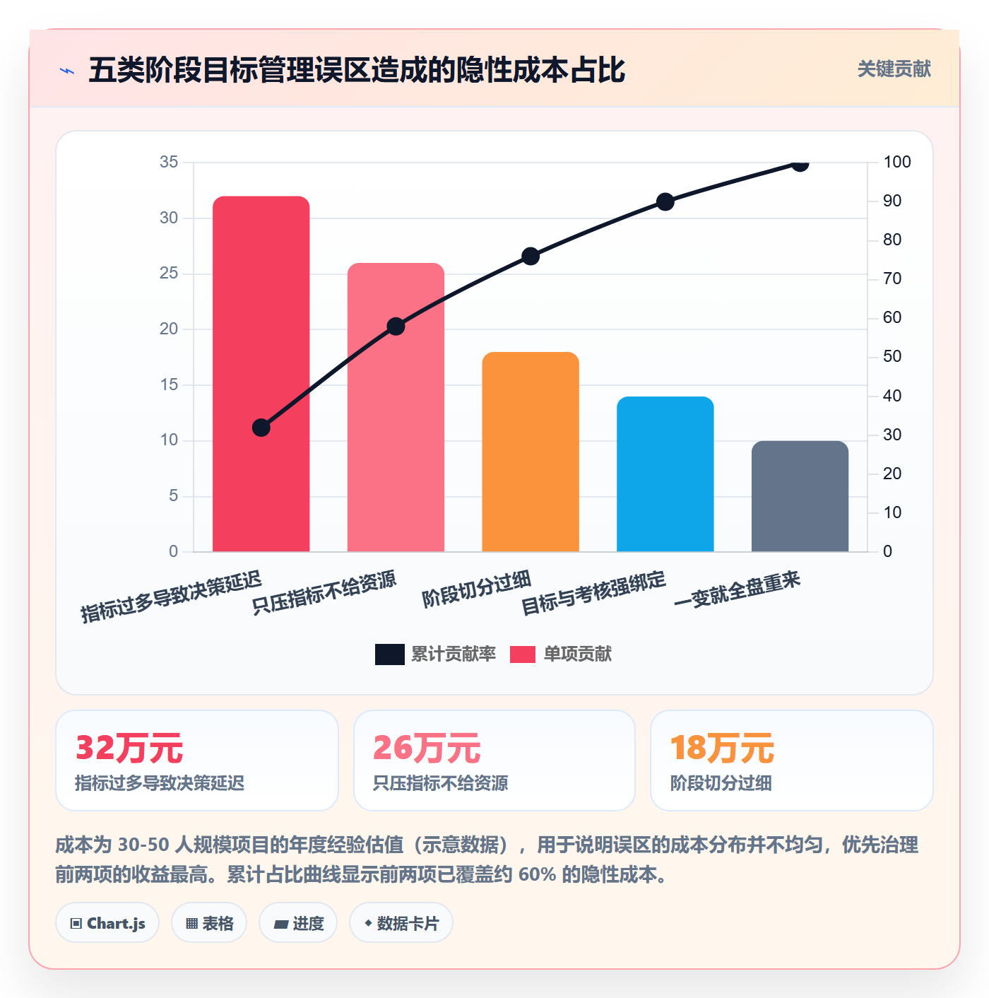 项目目标如何做好阶段目标?企业管理者数据分析与操作步骤