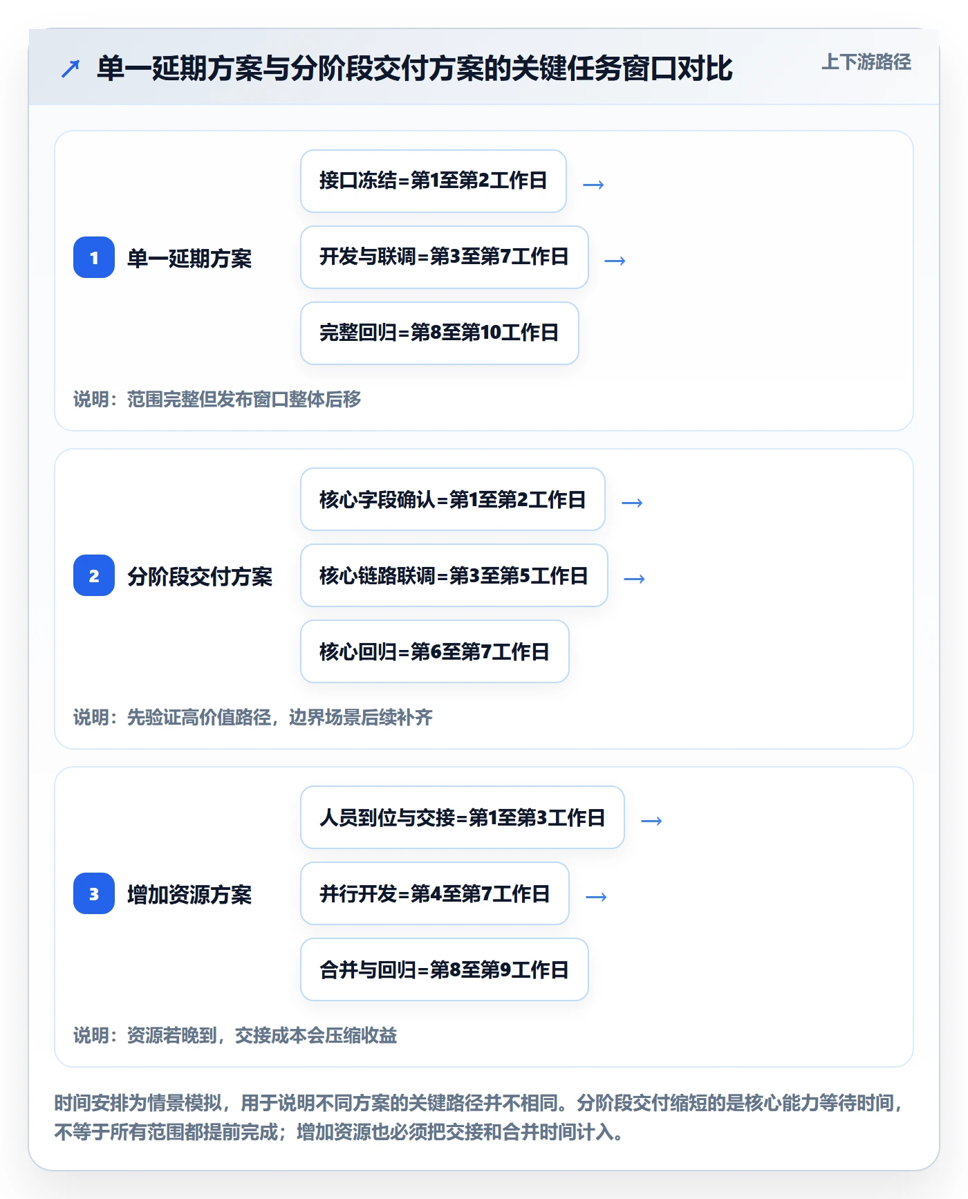 延期管理延期申请教程：产品经理流程优化，避坑指南