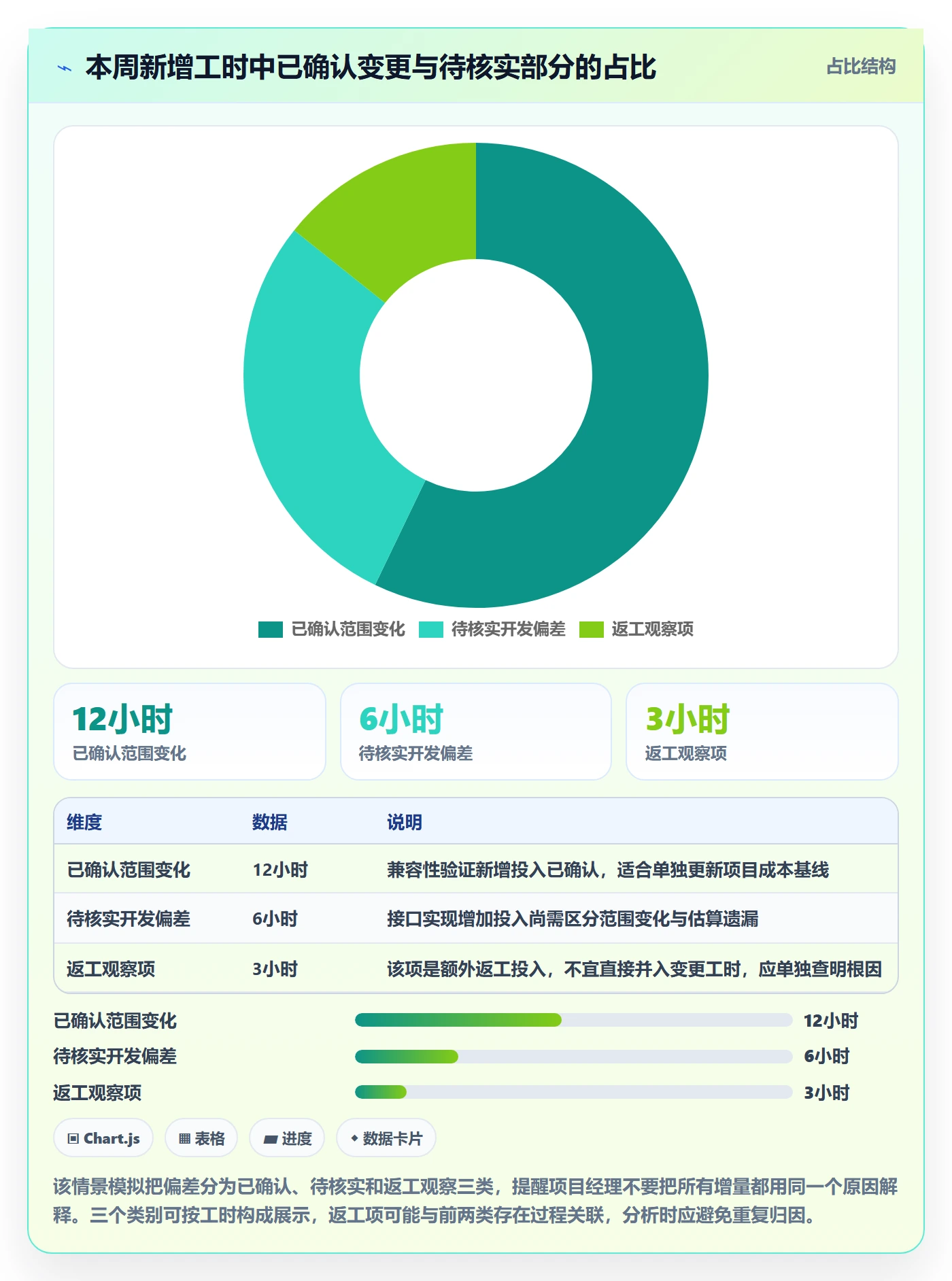 工时表周报工时教程:项目经理数据分析,避坑指南