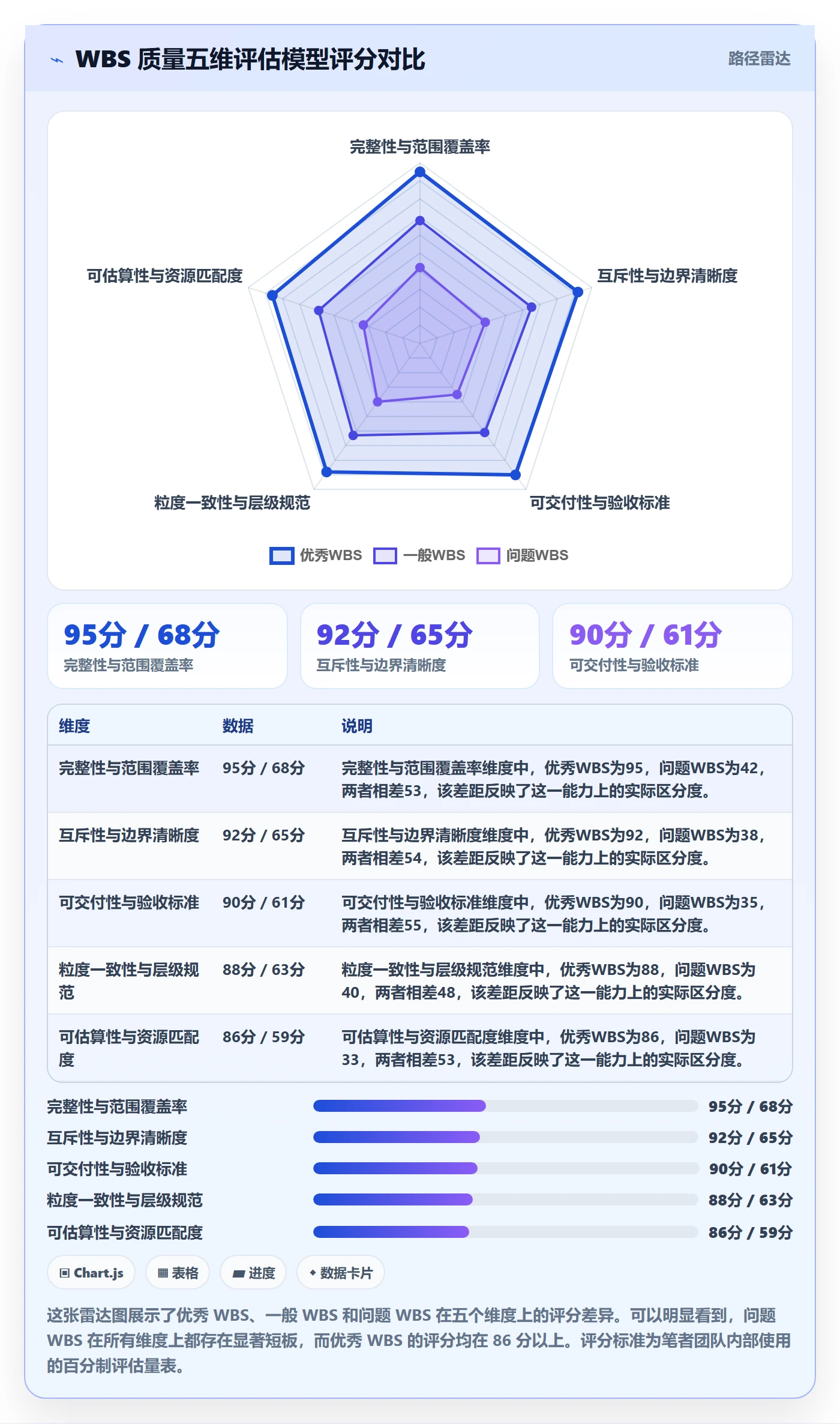 WBS管理方法大全:管理层项目范围入门指南落地清单