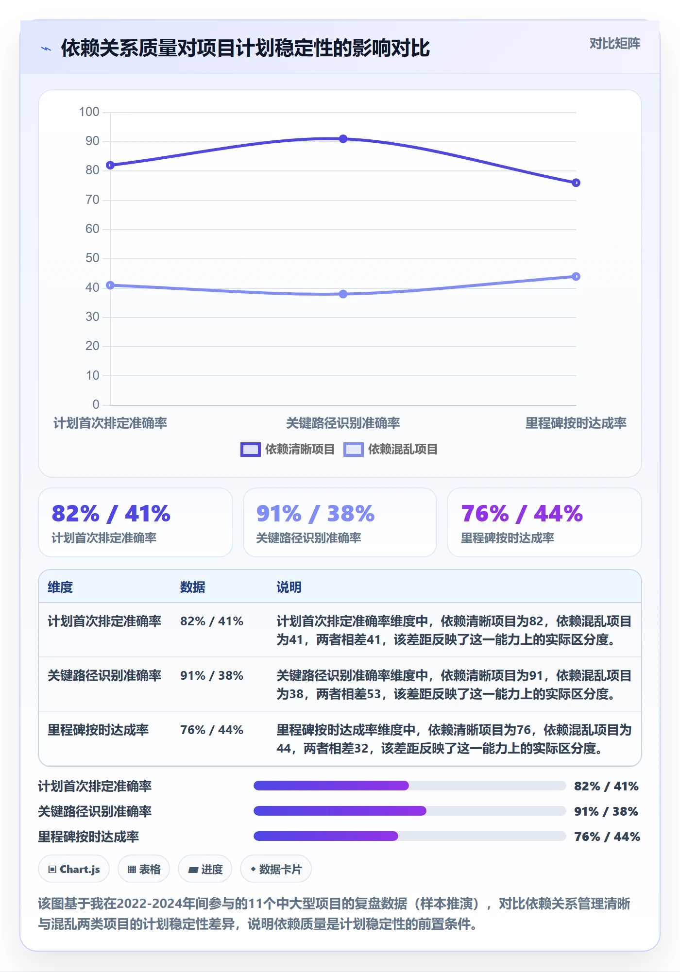前置任务怎么做？项目经理最佳实践：任务依赖从0到1