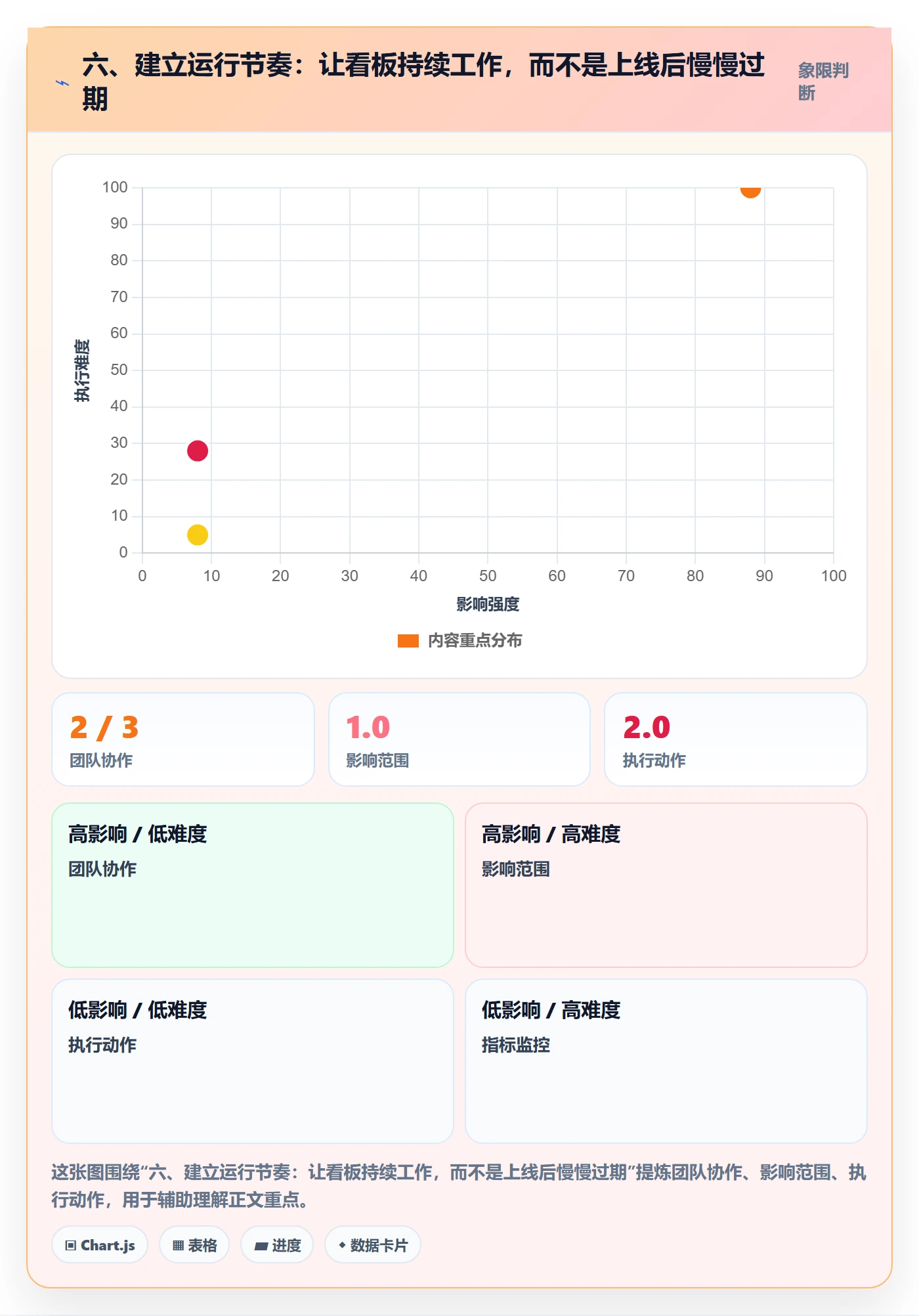 六、建立运行节奏:让看板持续工作,而不是上线后慢慢过期