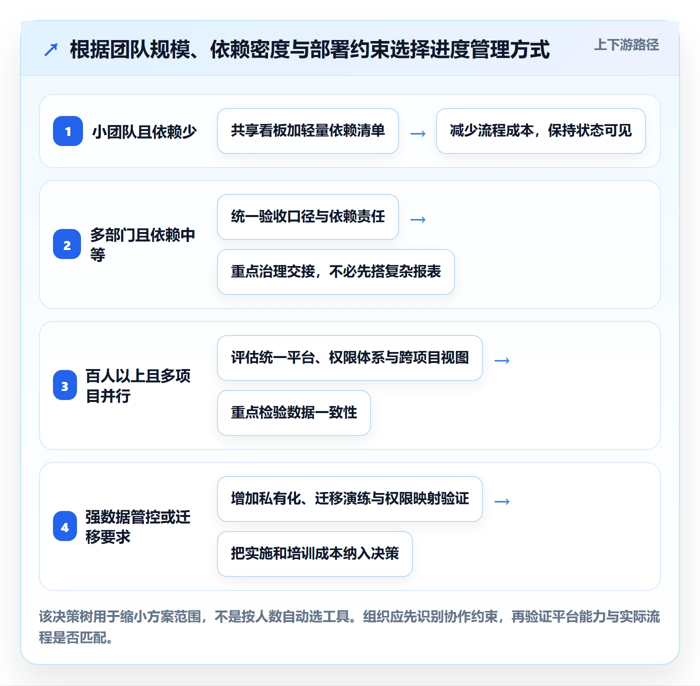 迭代管理迭代进度教程:跨部门团队协同管理,避坑指南