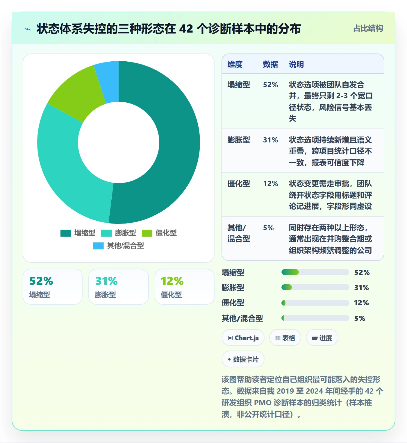 状态怎么做?PMO风险控制:任务属性从0到1