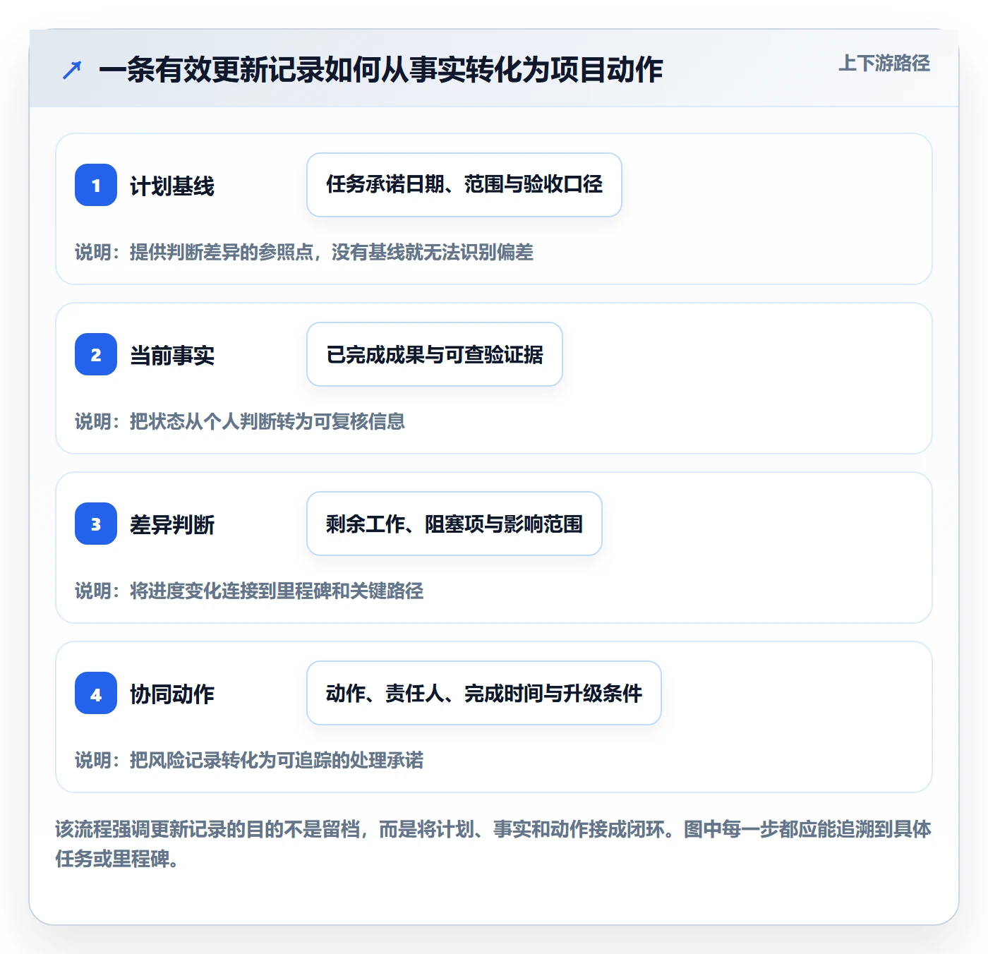 更新记录落地方案：实施团队开展进度跟踪的协同管理案例解析
