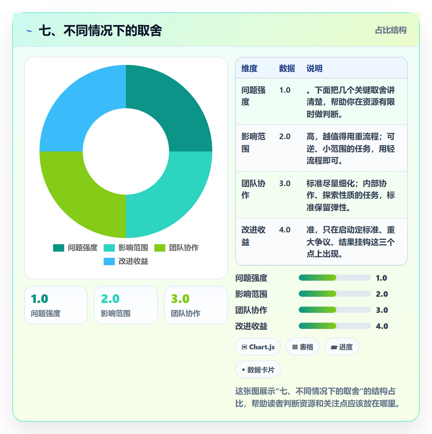 七、不同情况下的取舍