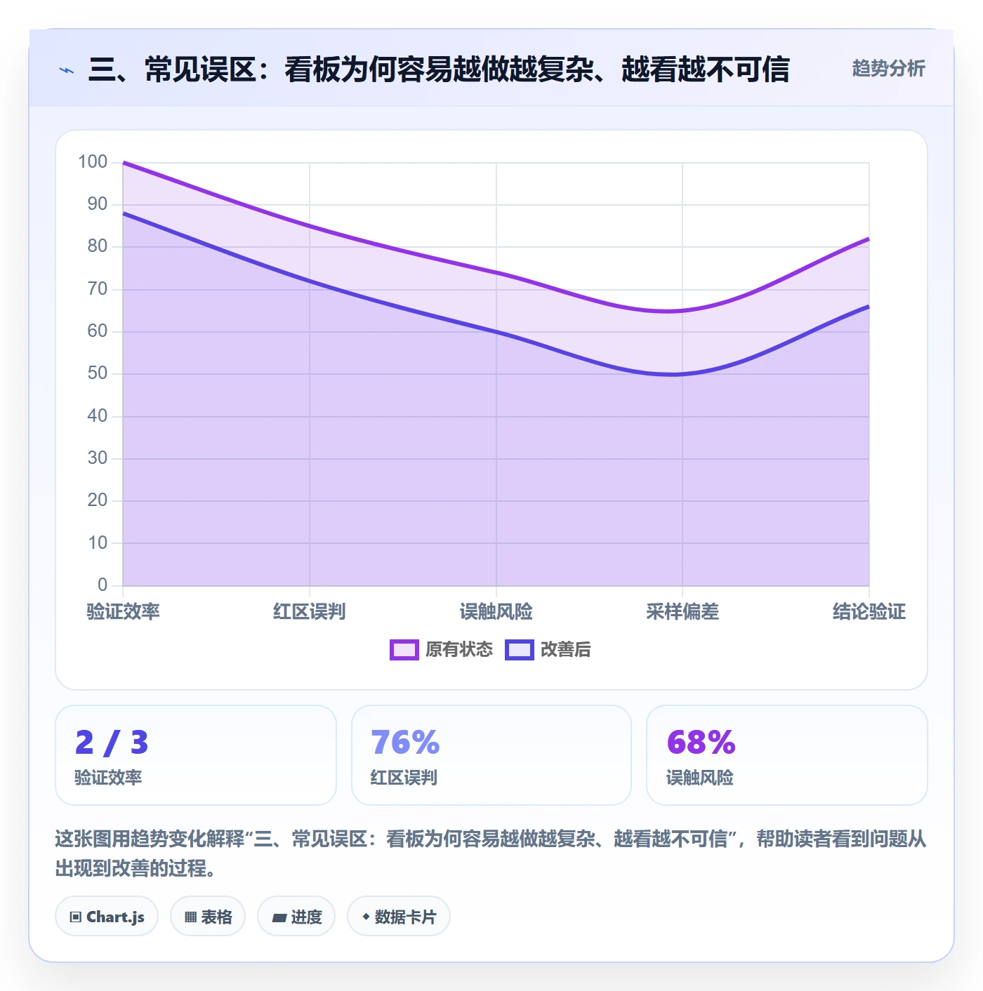 三、常见误区:看板为何容易越做越复杂、越看越不可信