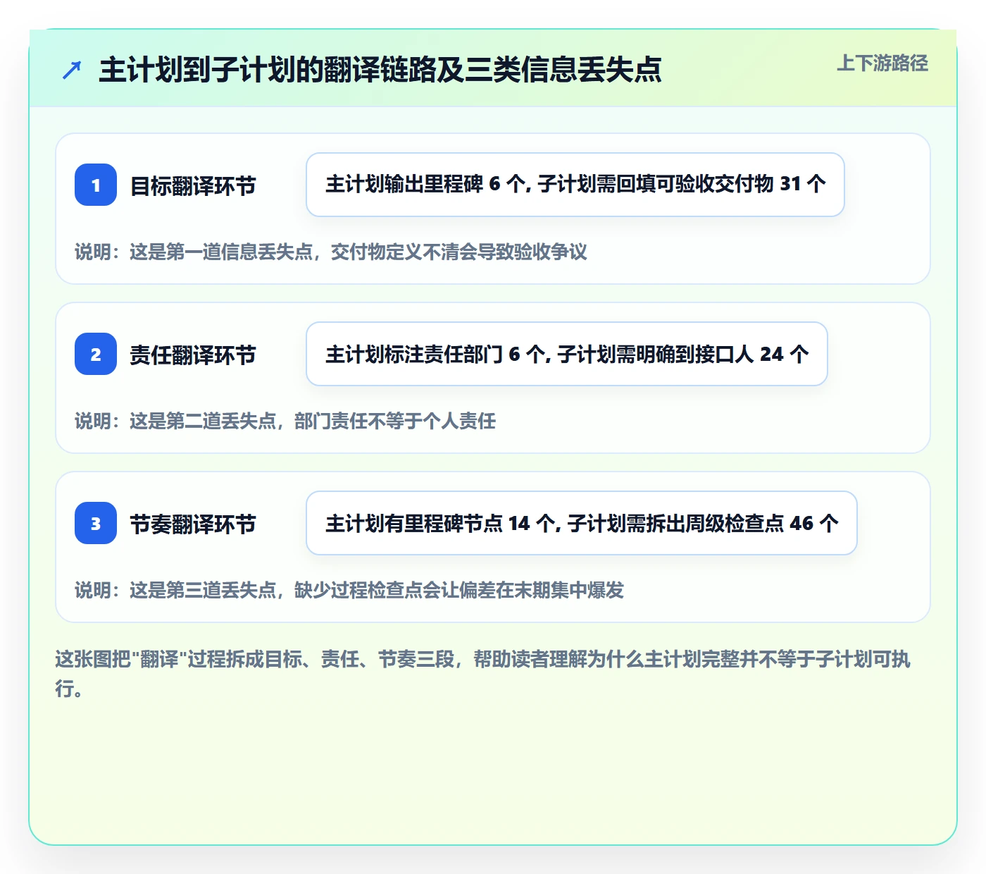 子计划落地方案:项目负责人开展项目规划的协同管理案例解析